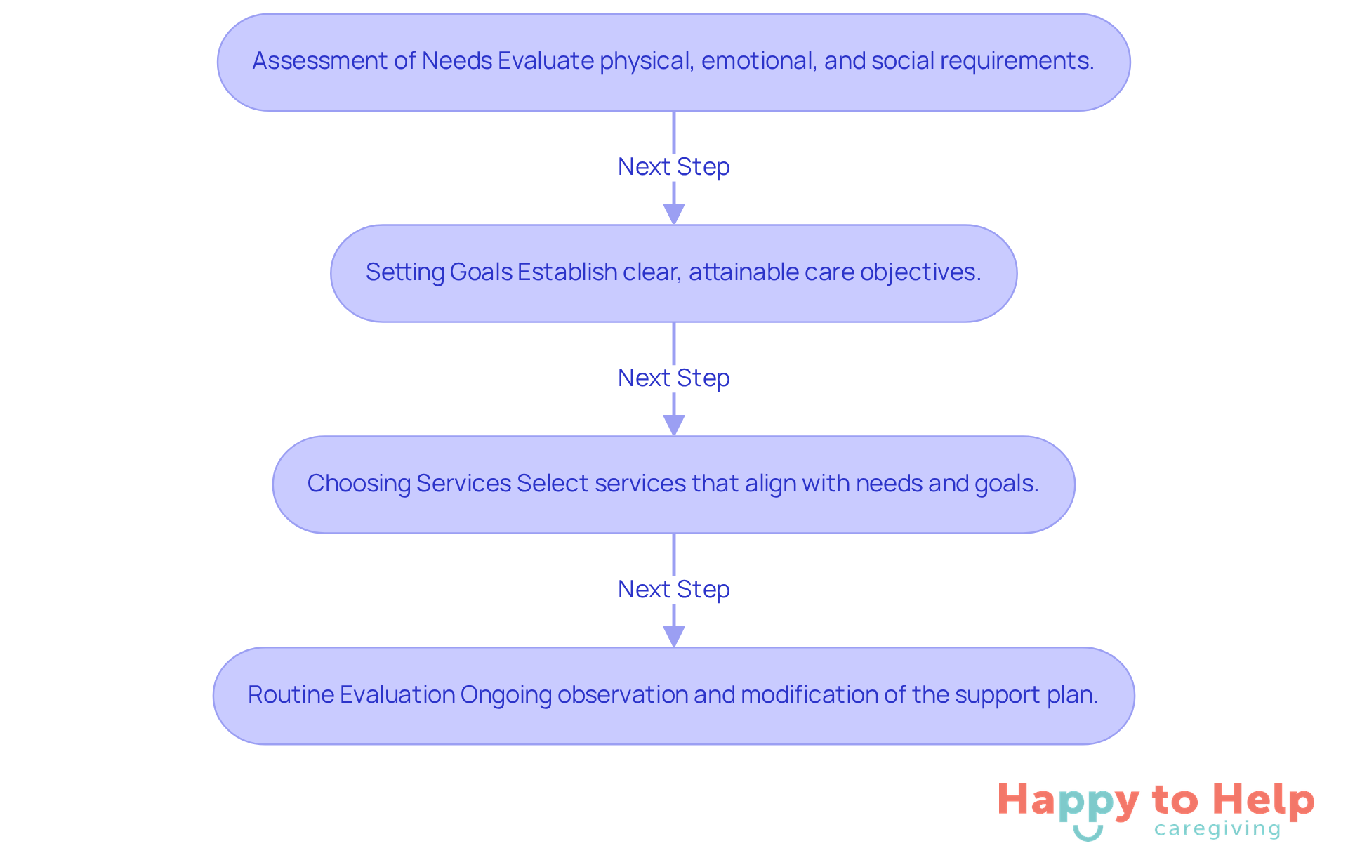 Each box represents a crucial step in creating a personalized care plan. Follow the arrows to see how each step leads to the next, ensuring comprehensive support for elderly individuals.