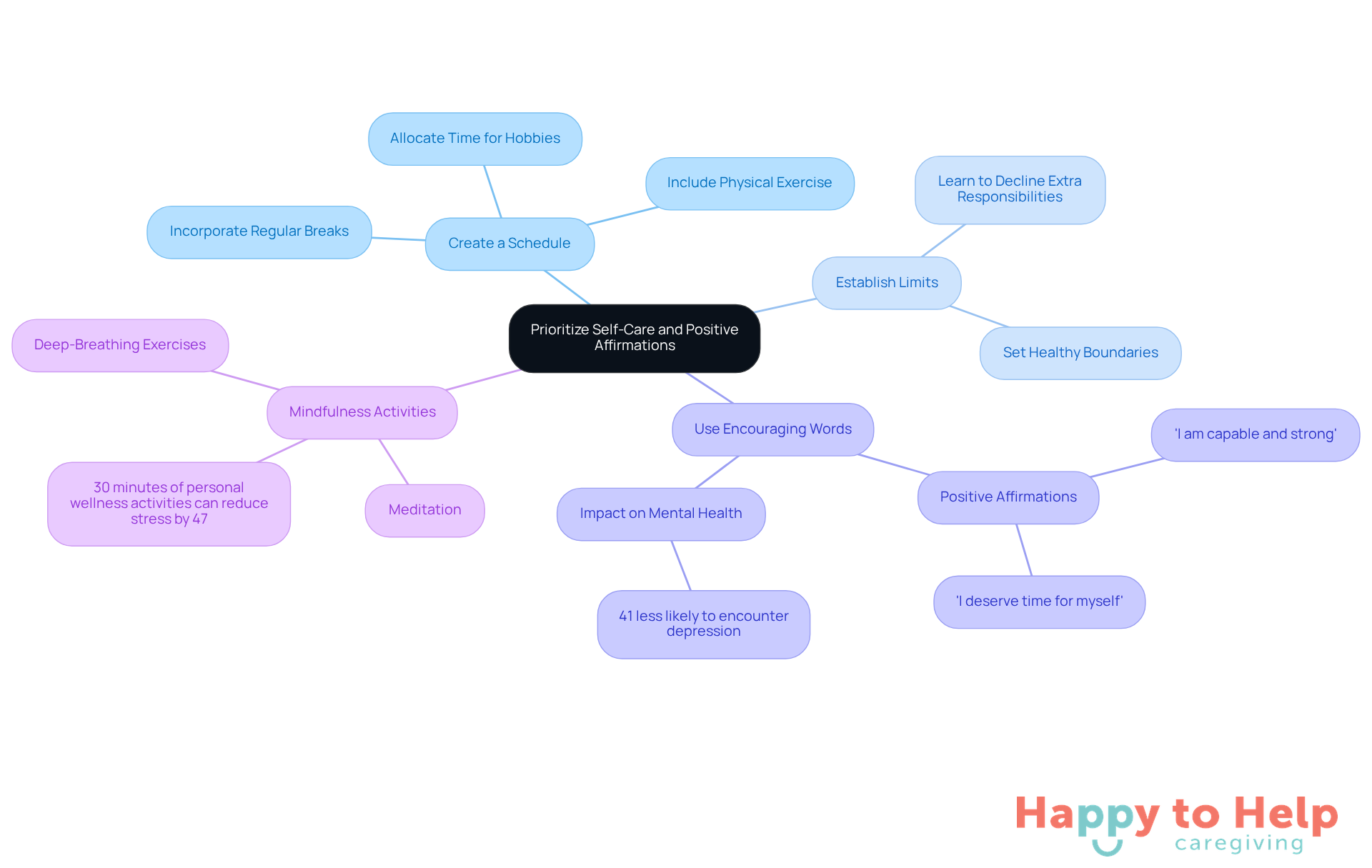 The central idea is self-care, with branches showing different strategies caregivers can use. Each branch includes helpful tips and important statistics to emphasize the benefits of self-care.