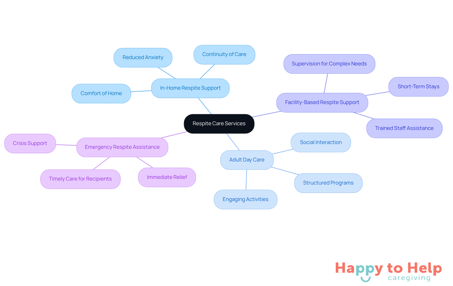 The central node represents the main topic of respite care, while the branches show different types of services available. Each branch highlights unique benefits, helping caregivers choose the best option for their needs.