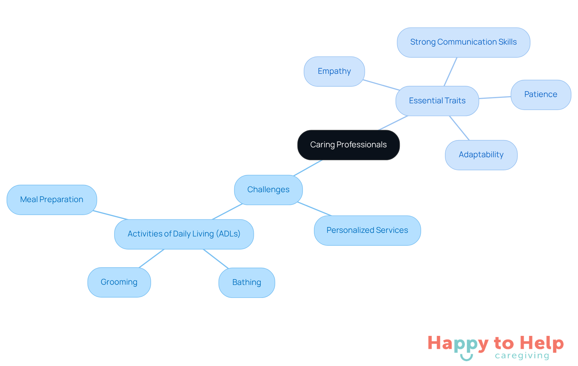 The center represents caring professionals, with branches showing the challenges they face and the essential traits they need. Each trait is crucial for providing effective and compassionate care.