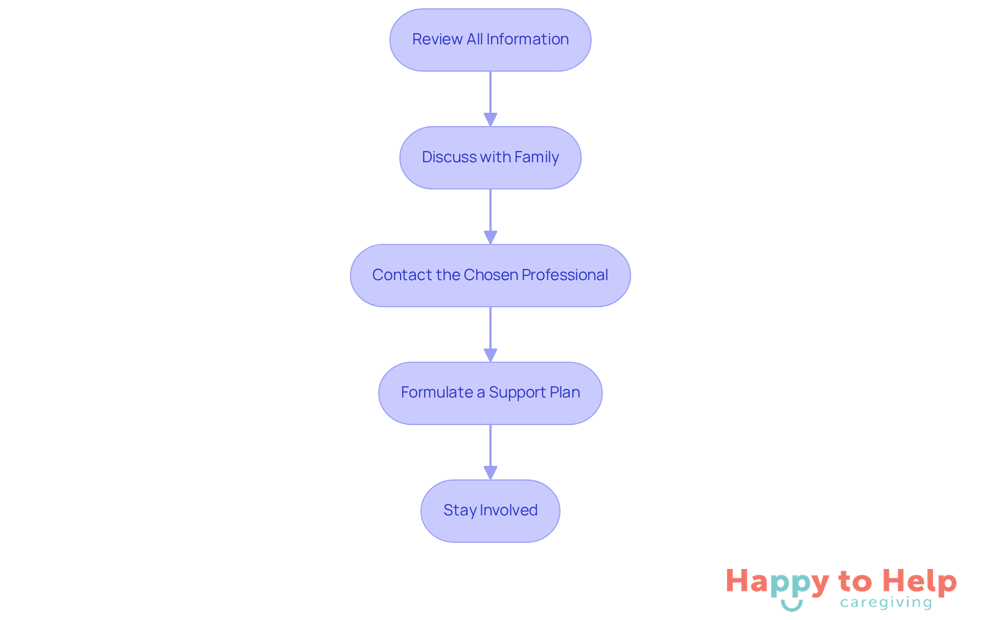 Each box represents a step in the process of finalizing care. Follow the arrows to see how each action leads to the next, ensuring a comprehensive approach to supporting your loved one.