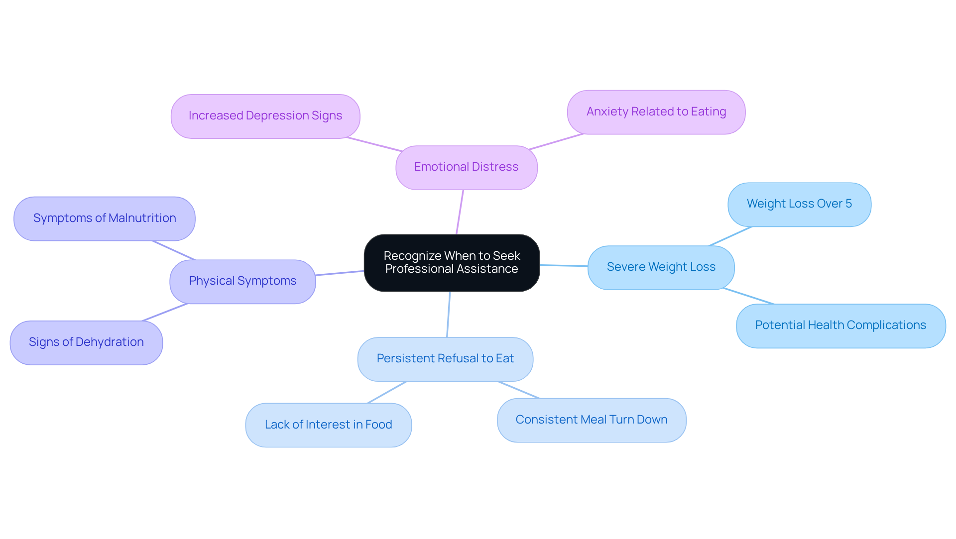 The central node represents the main topic, while each branch highlights a specific sign that caregivers should watch for. The sub-branches provide additional details to help understand each sign better.