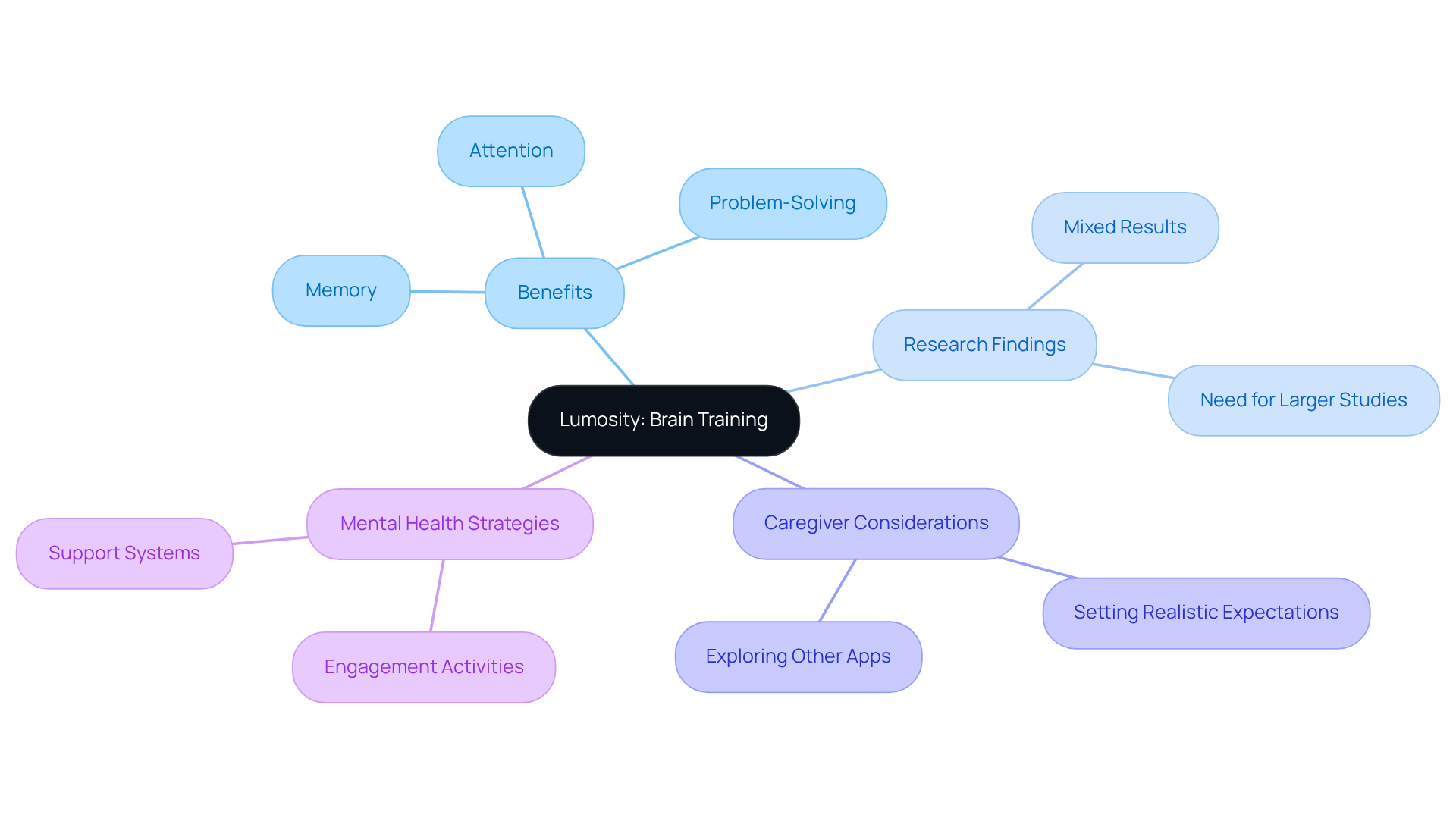 The center represents Lumosity, with branches showing its benefits, research insights, and considerations for caregivers. Each branch helps you see how these elements connect to the overall theme of mental well-being.