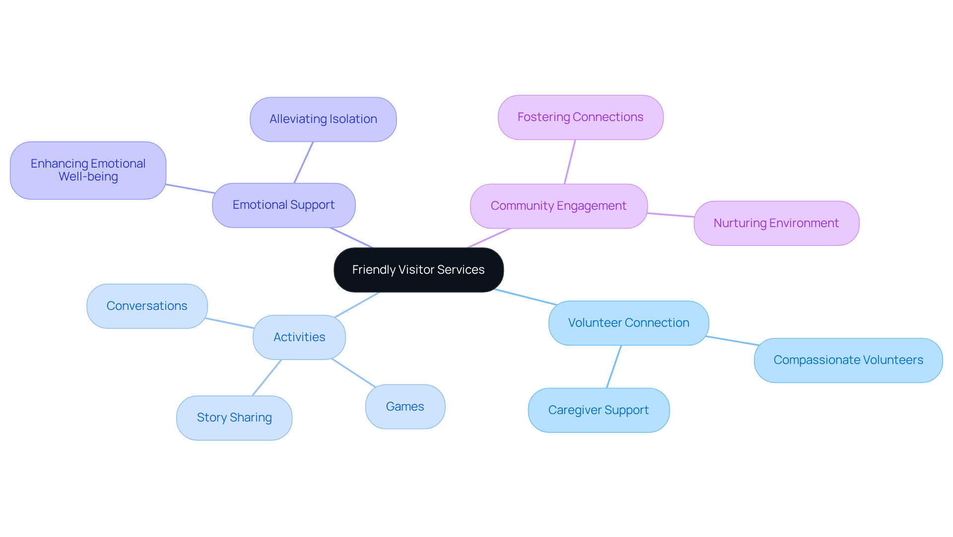 The center represents the visitor services program, and each branch shows related aspects like activities and emotional benefits. Follow the branches to see how they connect to the main idea.