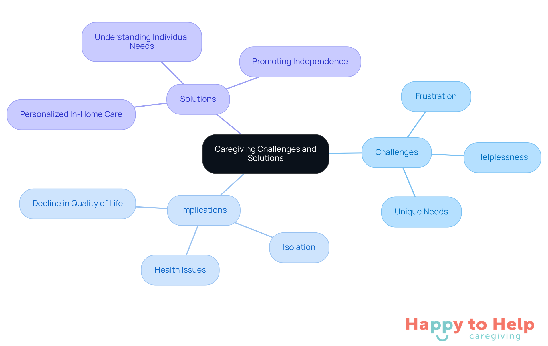 The central node represents the overall theme of caregiving. Each branch highlights specific challenges, their implications, and the compassionate solutions offered, helping you see how they connect.