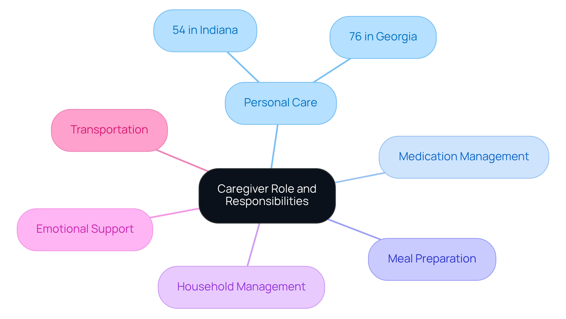 The central node represents the caregiver role, while each branch shows a specific responsibility. The sub-branches under 'Personal Care' highlight important statistics, illustrating the varying levels of personal assistance across states.