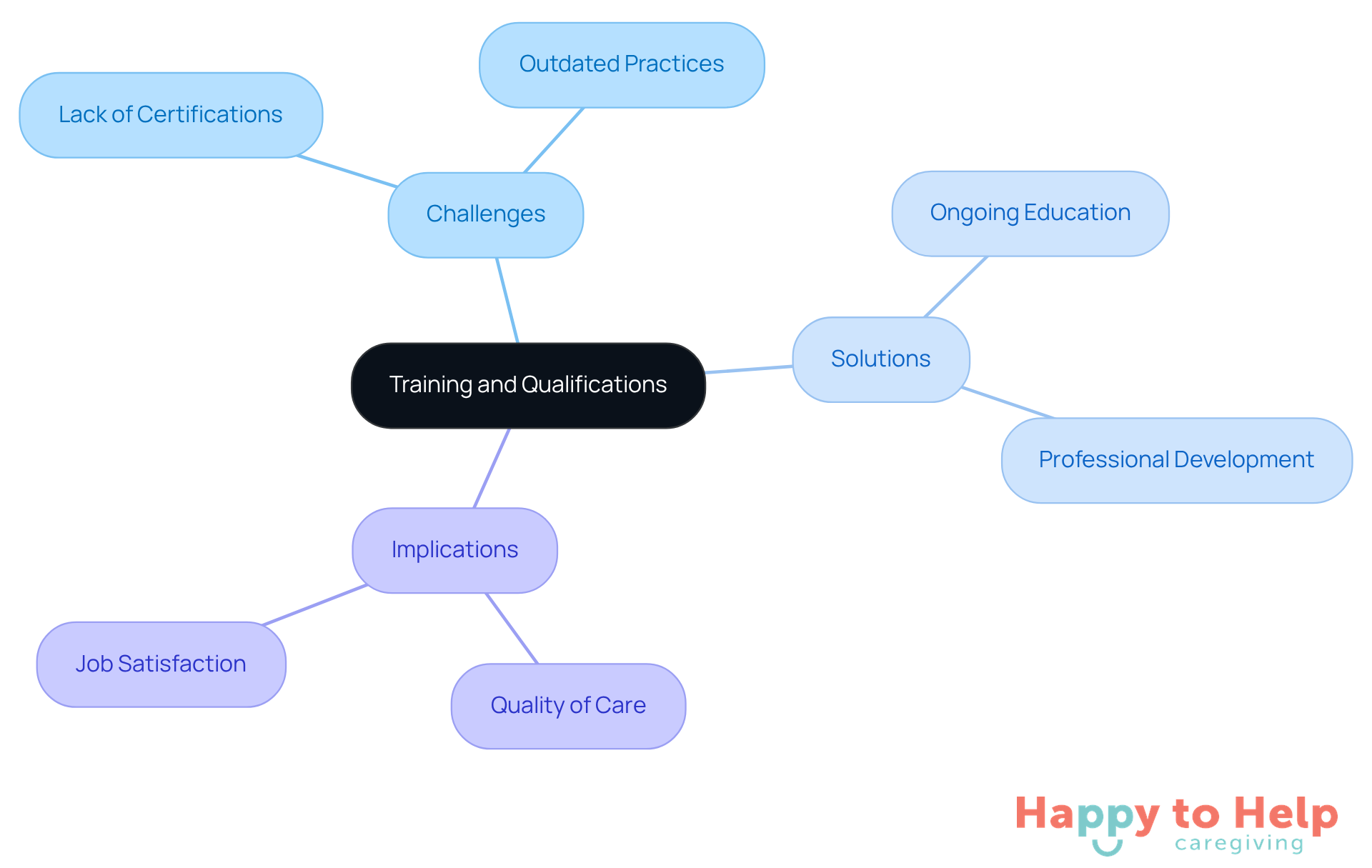 The center represents the main topic of training and qualifications. Each branch shows related challenges, solutions, and implications, helping you see how they all connect.