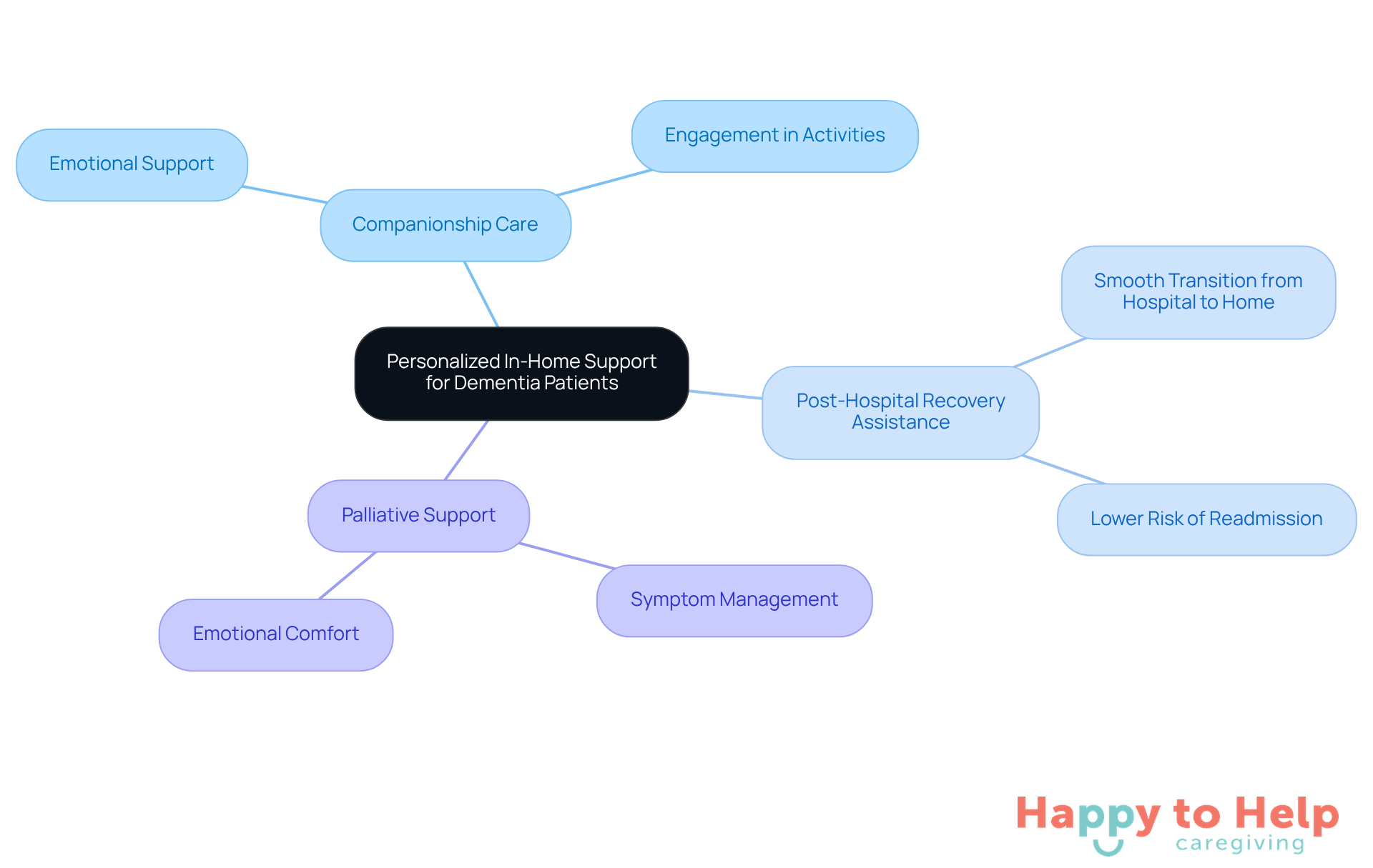 The center represents the main service focus, while the branches show the different types of support available. Each branch highlights how these services contribute to the well-being of dementia patients and their families.