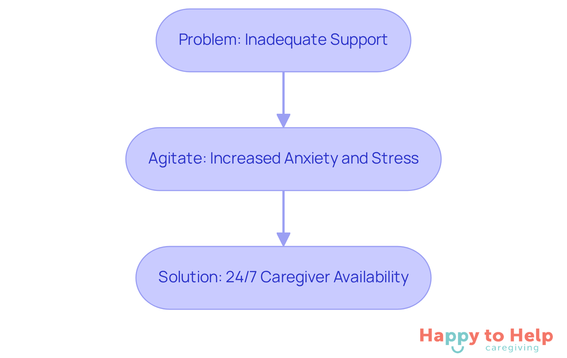 This flowchart shows how inadequate support can lead to anxiety and stress, and how having caregivers available around the clock provides a solution, ensuring loved ones receive the help they need.