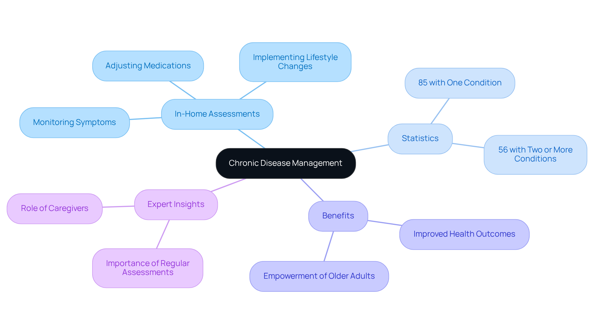 Start at the center with the main topic, then explore the branches to see how in-home assessments, statistics, benefits, and expert opinions all contribute to better management of chronic diseases.