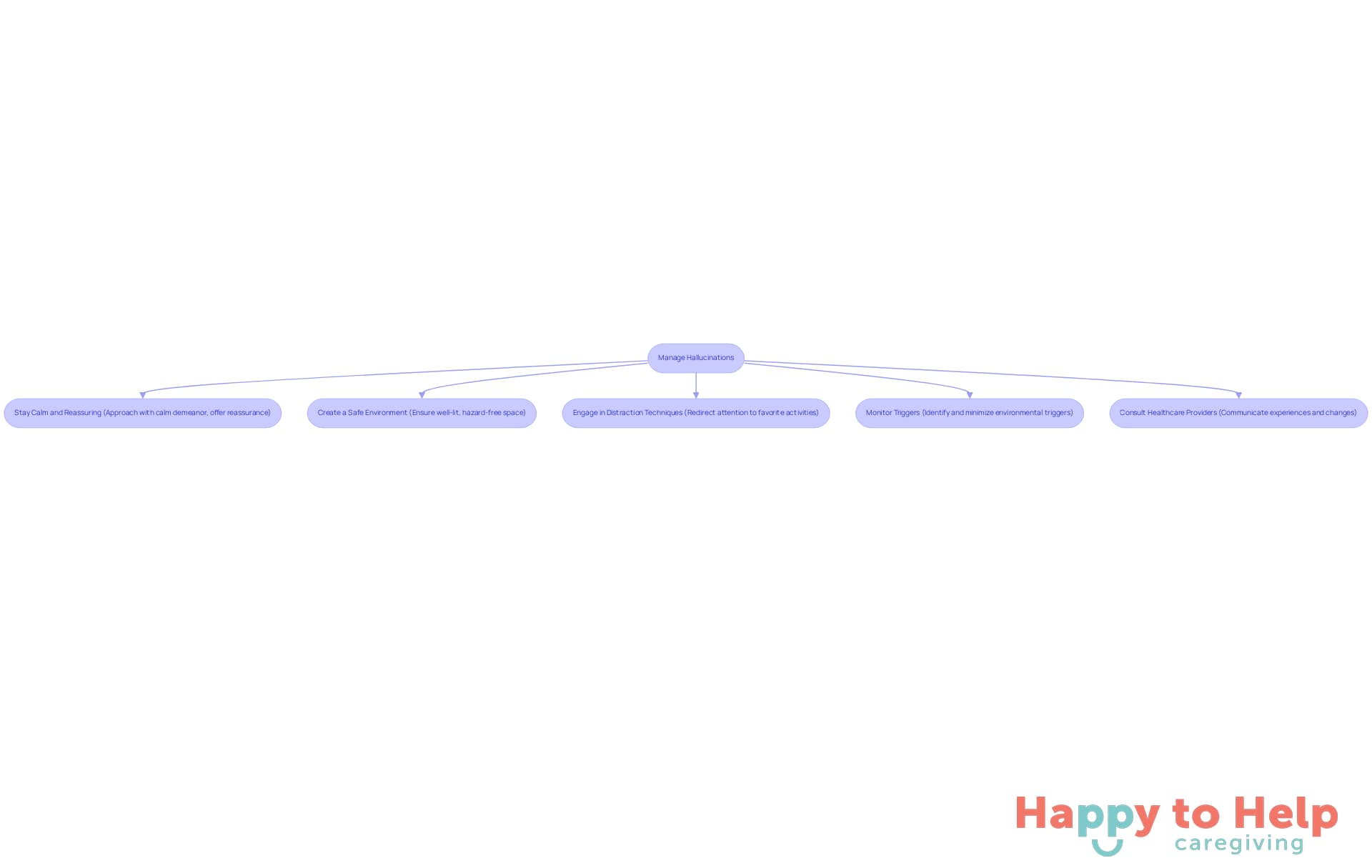 Each box represents a strategy caregivers can use to help manage hallucinations. Follow the arrows to see how these strategies connect and contribute to creating a safer and more peaceful environment.