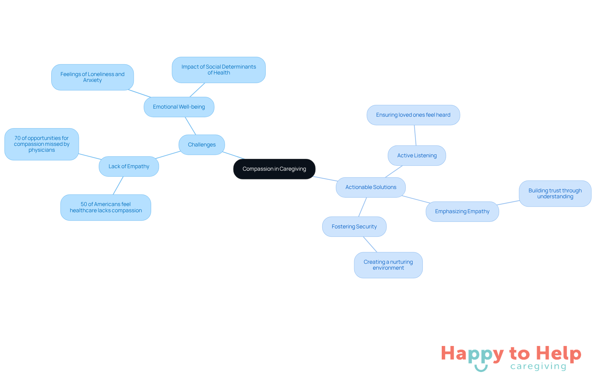 Start at the center with the main idea of compassion, then explore the challenges and solutions that caregivers can implement to enhance their caregiving experience.