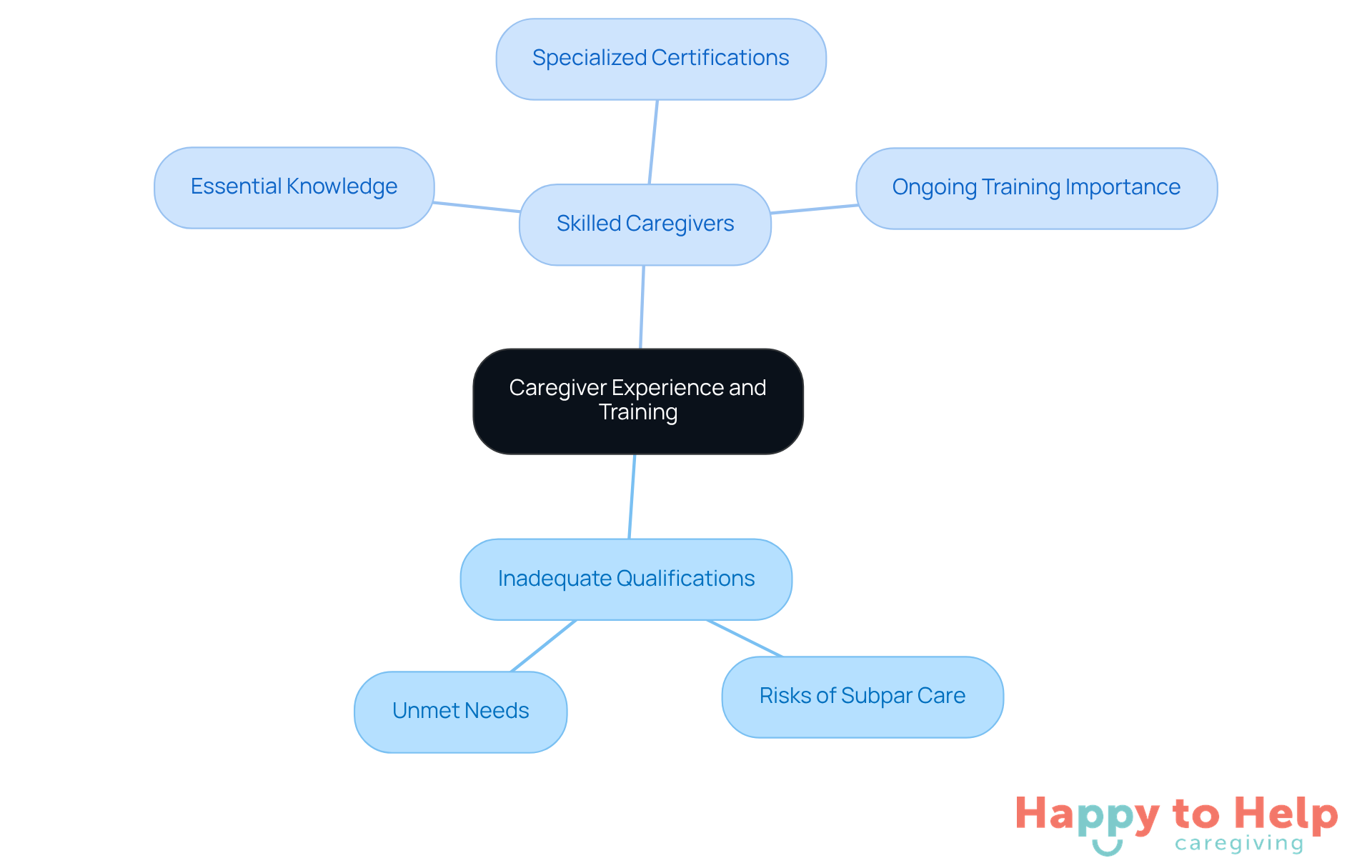 The central node represents the main topic, while the branches show the key concerns and benefits related to caregiver qualifications. Follow the branches to understand how each aspect contributes to the quality of nursing care.