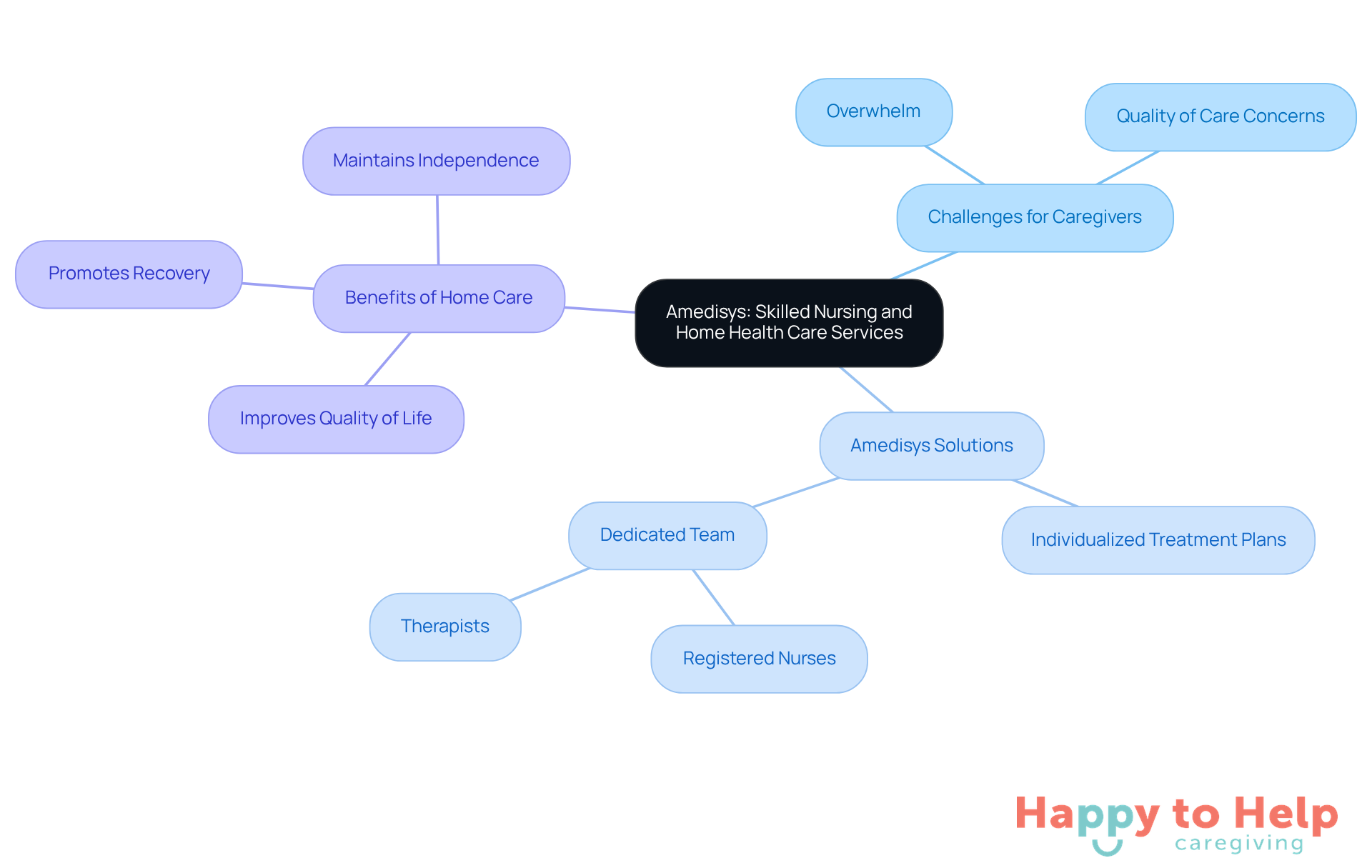 The center represents Amedisys, with branches showing the challenges caregivers face, the solutions Amedisys provides, and the benefits of their home care services. Follow the branches to see how everything connects.