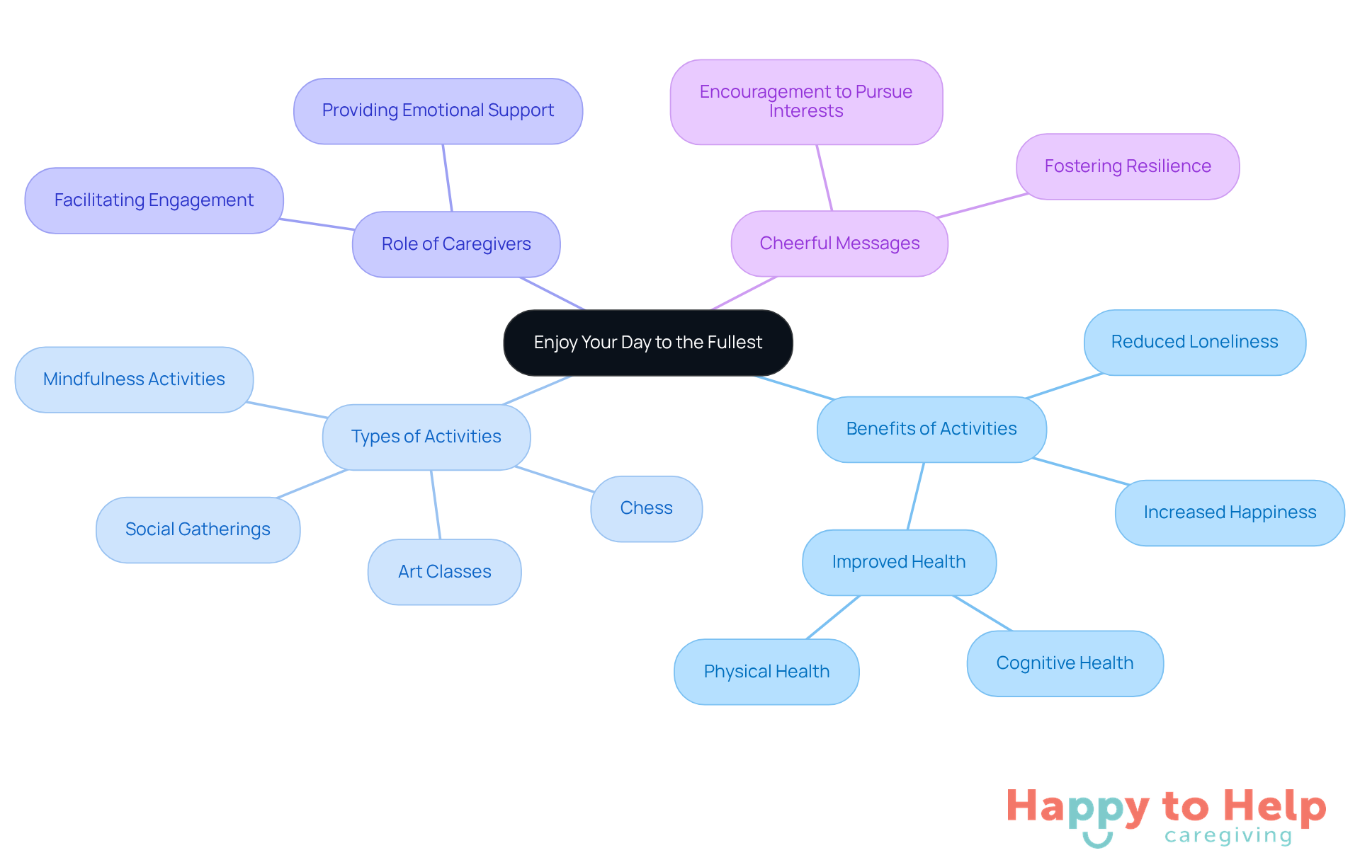 The central idea is about helping seniors enjoy their days. Each branch shows different aspects: benefits of engaging in activities, examples of activities, the importance of cheerful messages, and how caregivers can help.