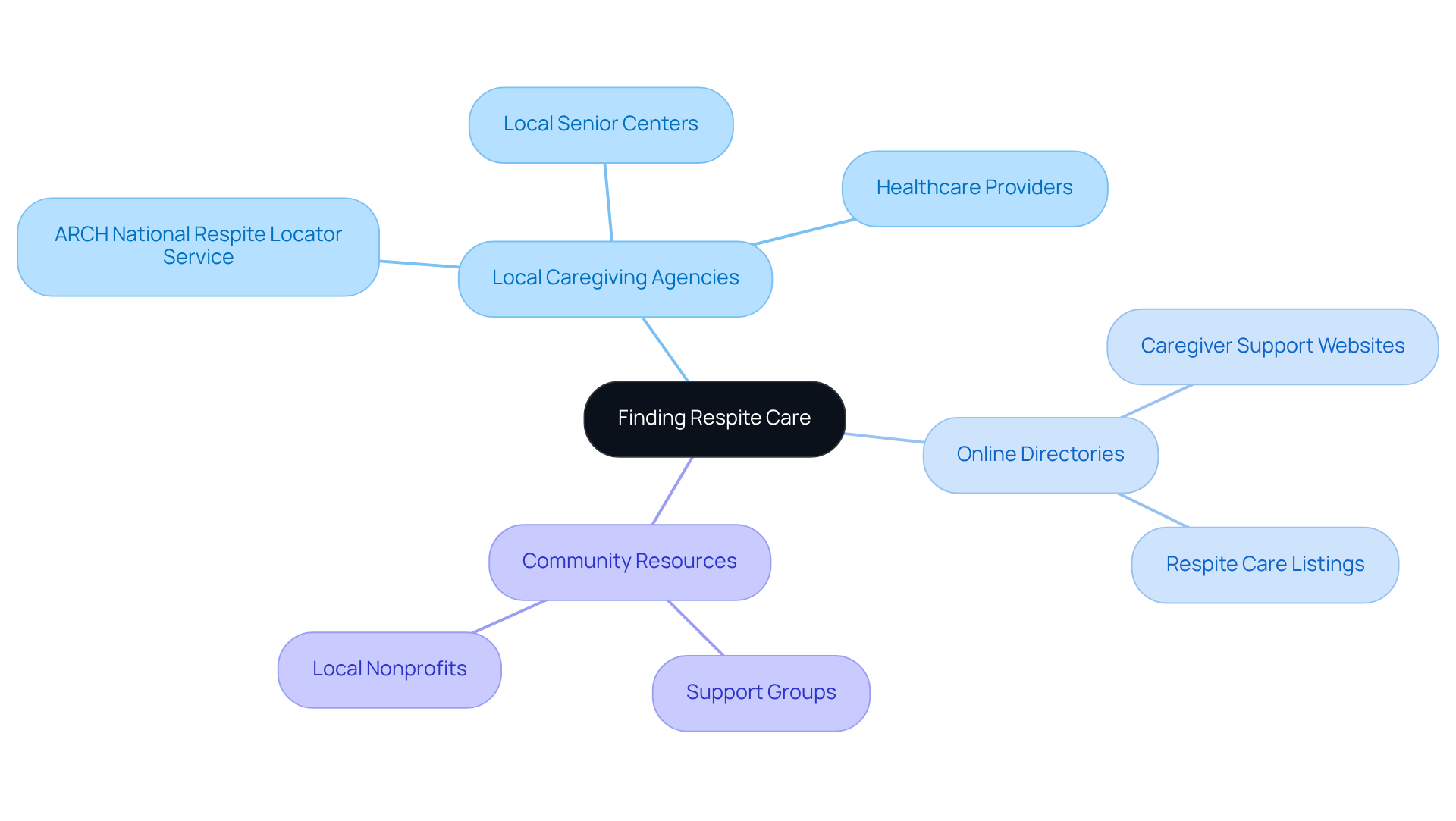 The central node represents the main topic of respite care. Each branch shows different types of resources available, and the sub-branches provide specific examples. This layout helps you see all the options at a glance.