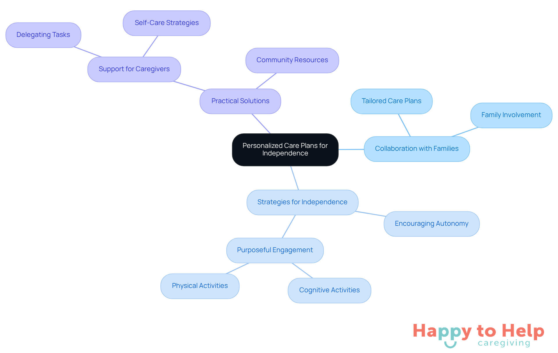 The center represents the main focus on personalized care, while the branches illustrate how collaboration and tailored strategies support independence for individuals with dementia.
