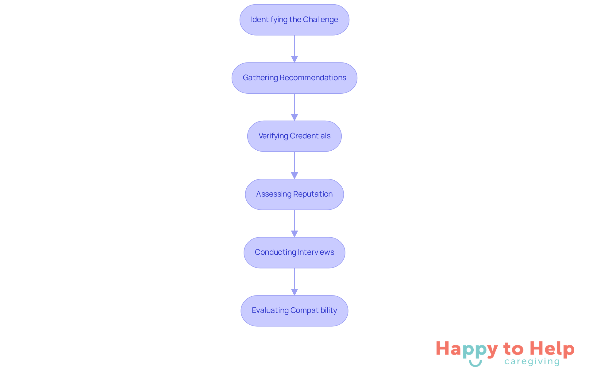 Each box represents a key step in the process of finding a home health care provider. Follow the arrows to see how each step leads to the next, ensuring a thorough selection process.