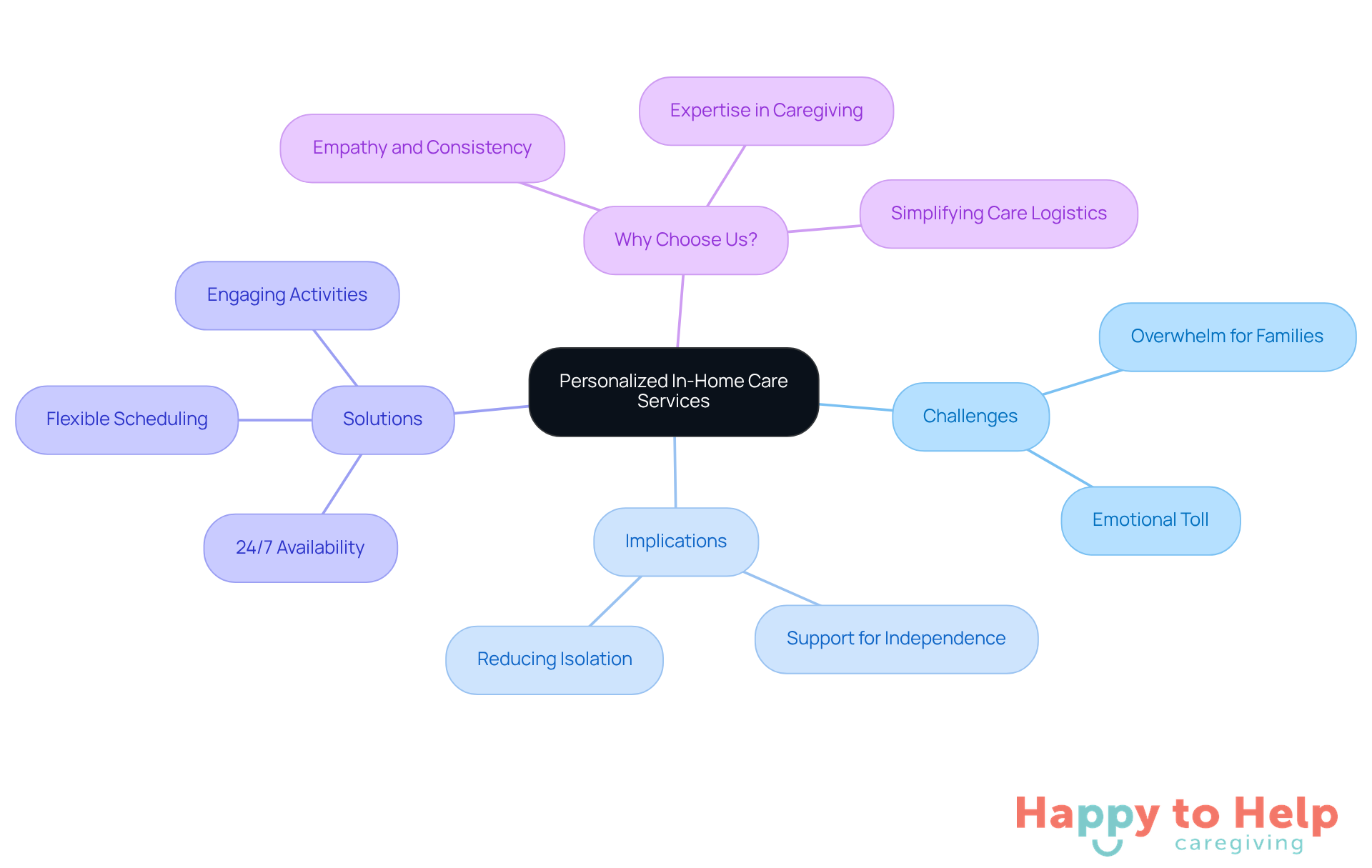 The central node represents the main topic, while branches show the various challenges, implications, solutions, and reasons for choosing personalized care. Each color-coded branch helps you navigate through the interconnected aspects of caregiving.