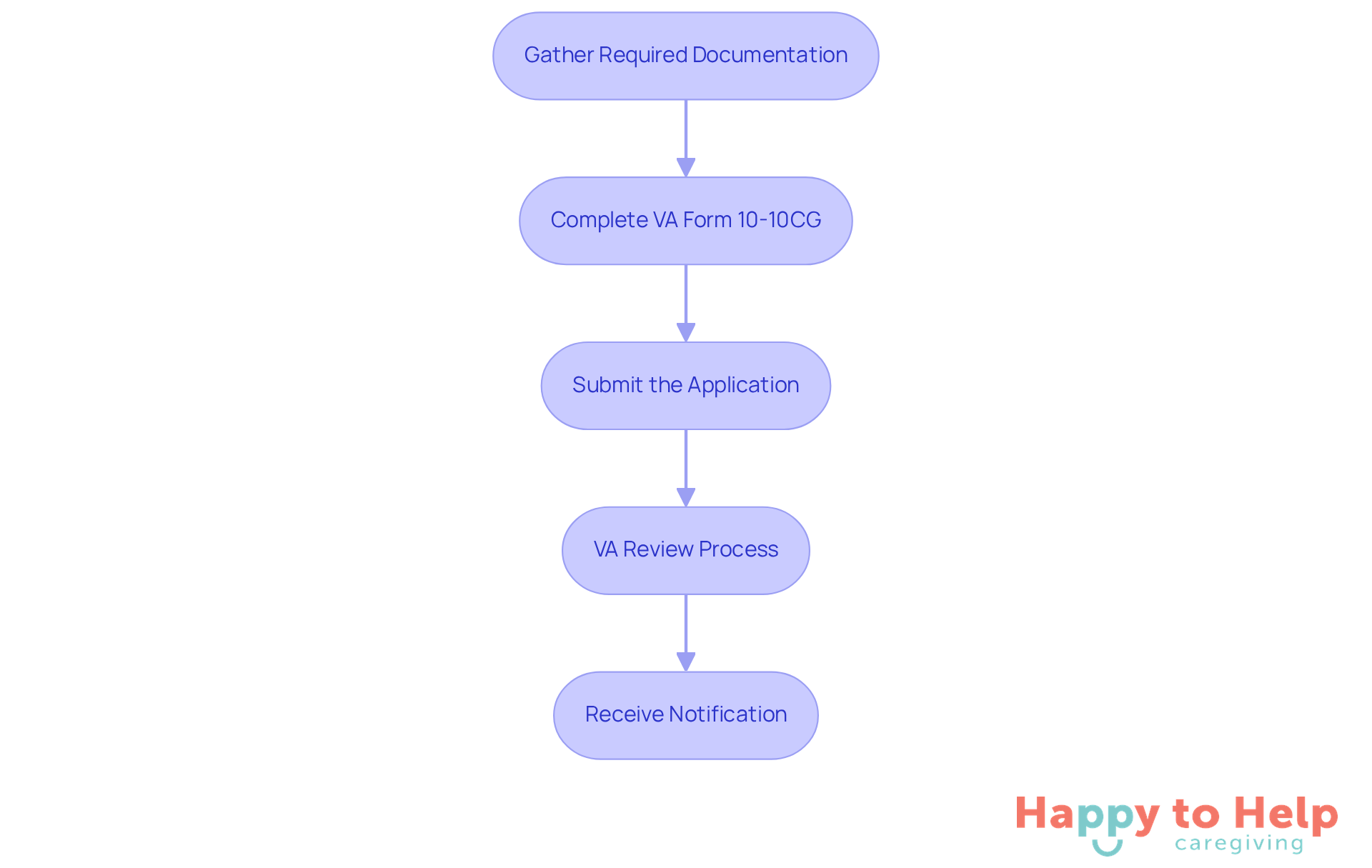 Each box represents a step in the application journey. Follow the arrows to see how to move from gathering documents to receiving your notification.