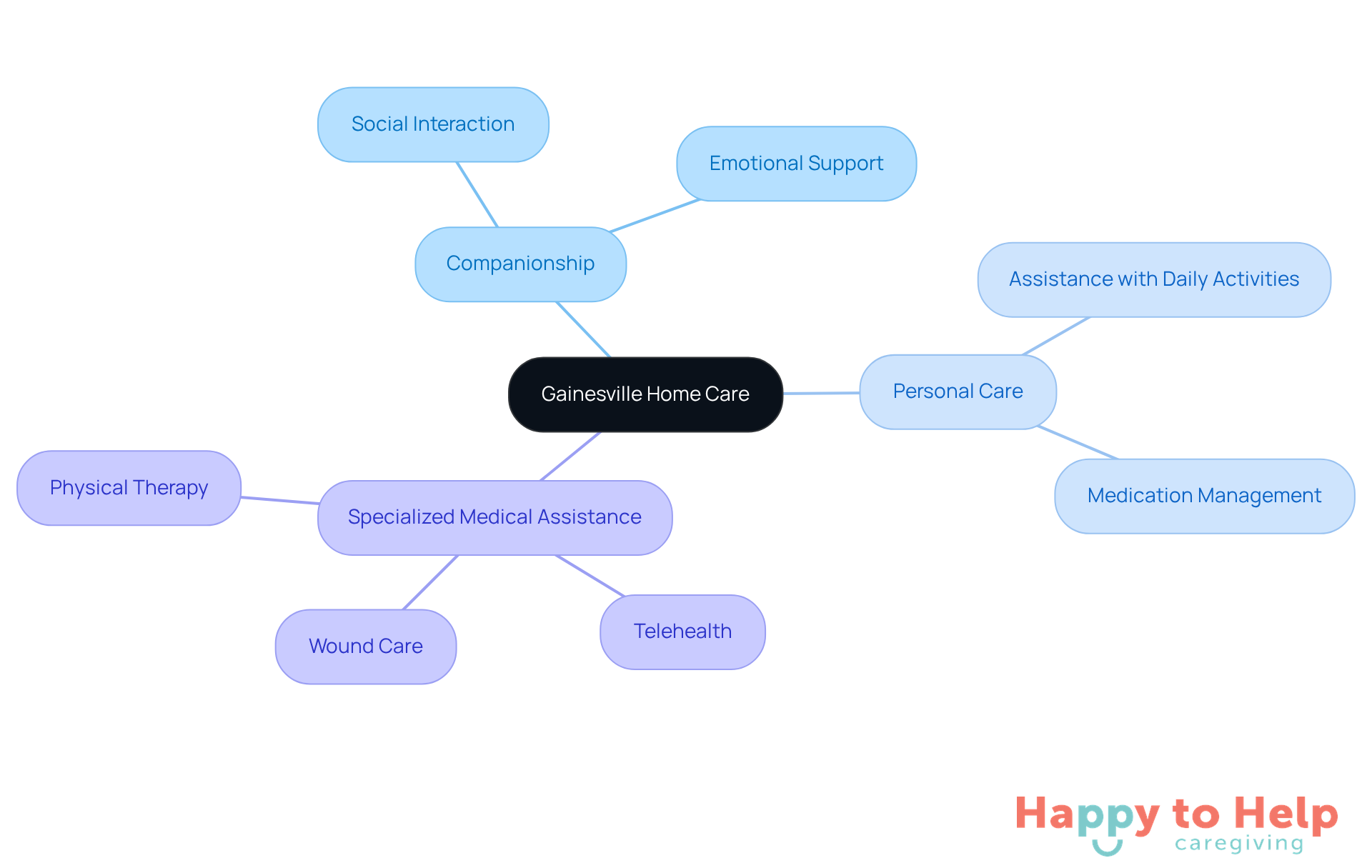 The central node represents the main topic of home care, while the branches show different types of services and technologies that support seniors in aging at home.