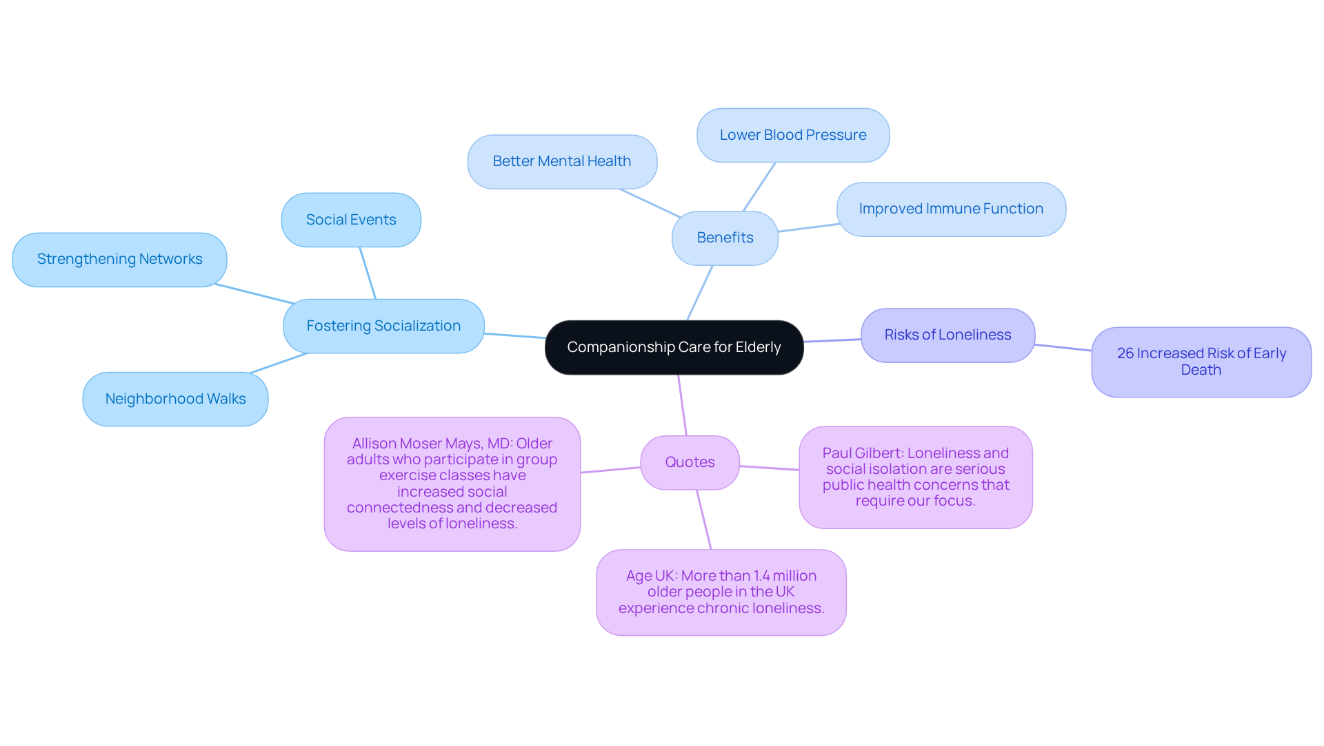 The central idea is companionship care, with branches showing how it helps socialization and the benefits it brings. Each color-coded branch highlights different aspects, making it easy to see how they connect.