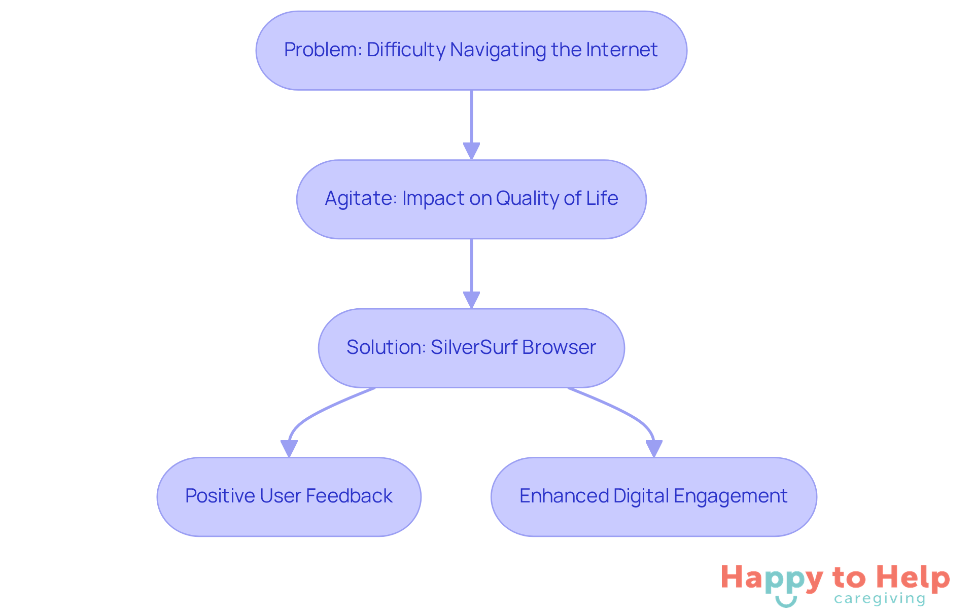 This flowchart shows the journey from the challenges seniors face online to the solution provided by SilverSurf and the positive changes that follow. Each box represents a key step in understanding and addressing the issue.
