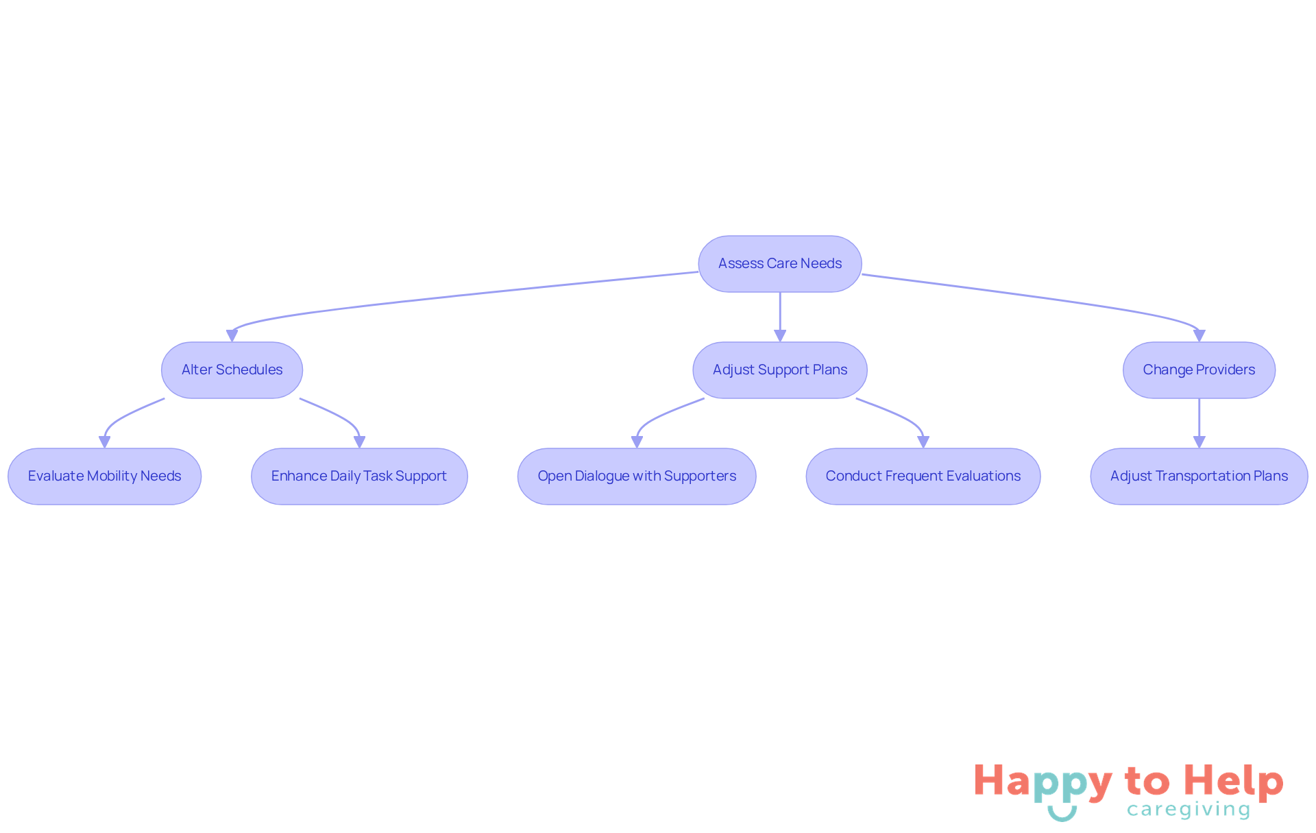 This flowchart guides you through the process of adapting caregiving arrangements. Start by assessing needs, then follow the arrows to see what actions you can take to ensure effective support.