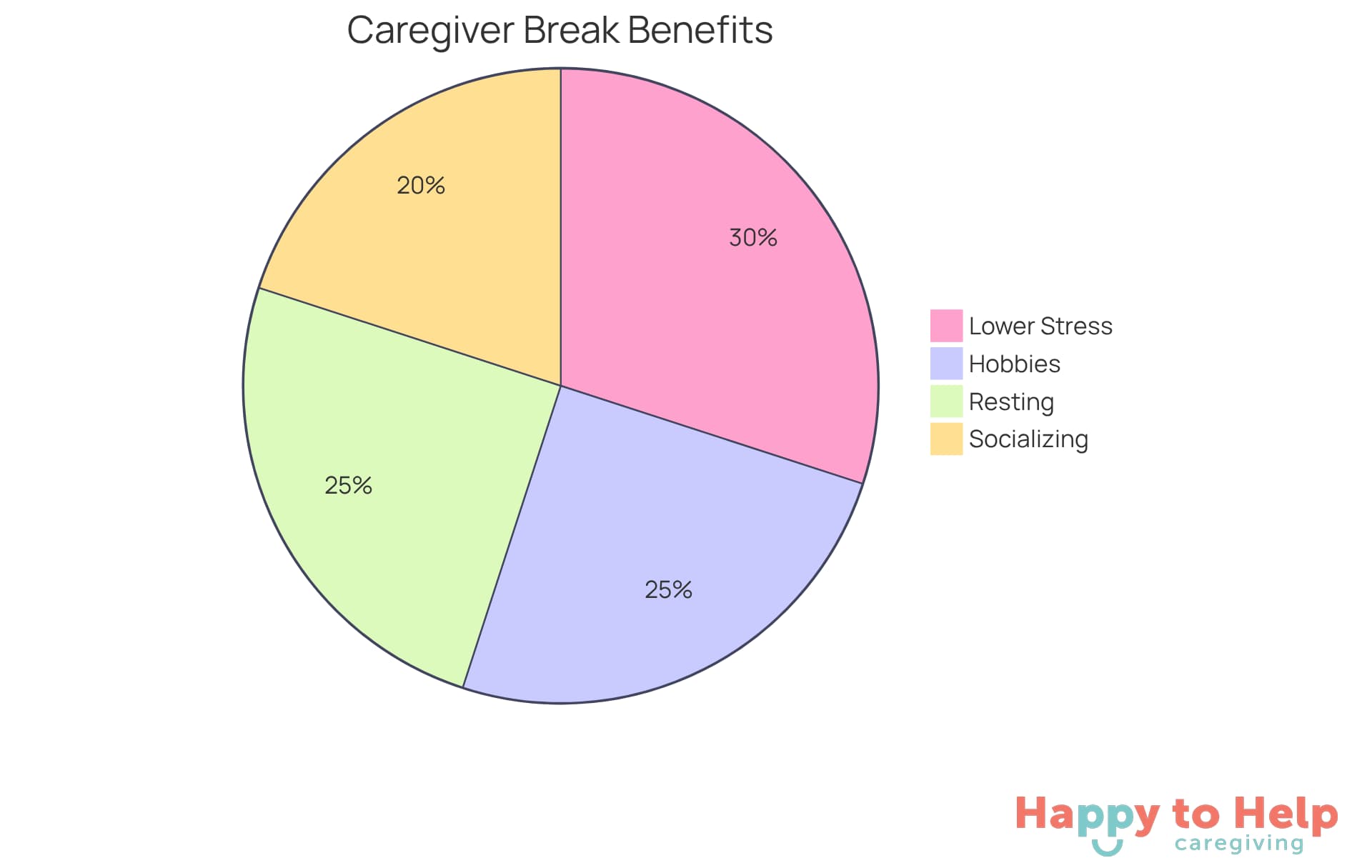 Each slice shows how taking breaks can help caregivers. The larger the slice, the more significant the impact - for example, 30% of caregivers report lower stress when they take breaks.