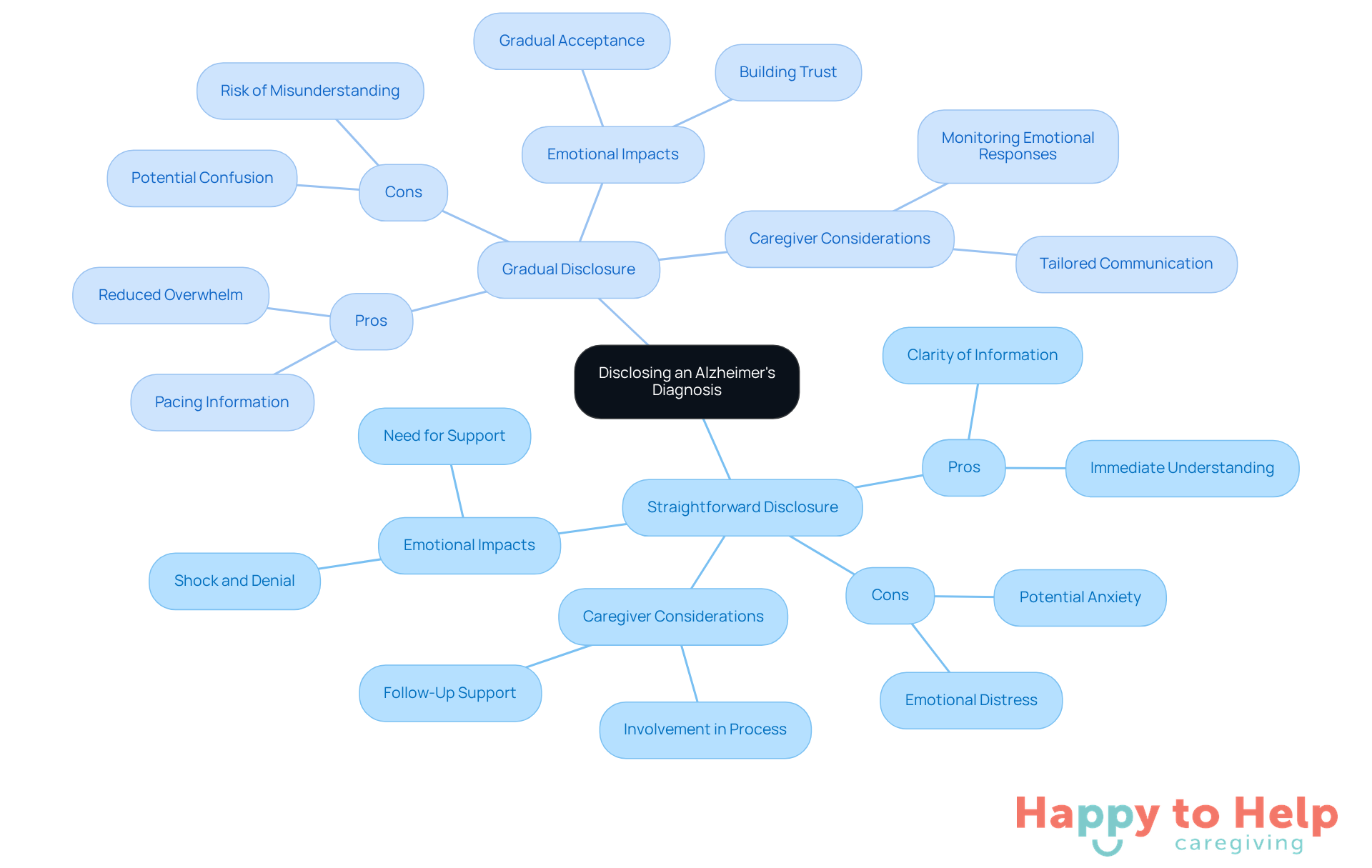 The central node represents the main topic, while the branches show different strategies for disclosure. Each sub-branch highlights key points related to emotional impacts and caregiver considerations, helping you see the full picture of this sensitive issue.