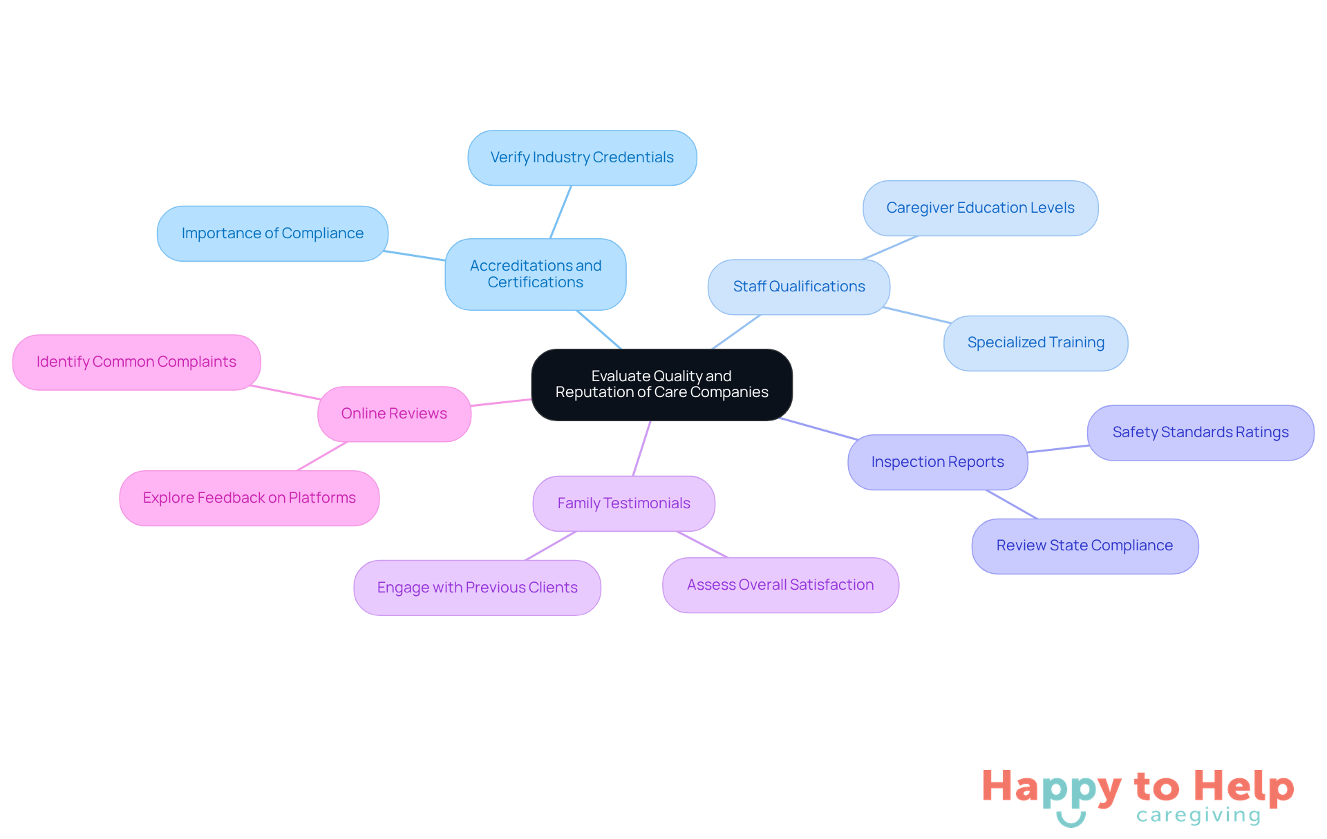 The central node represents the main topic of evaluation, while the branches show the key areas to assess. Each branch can be explored for more detailed criteria, helping you make an informed decision.