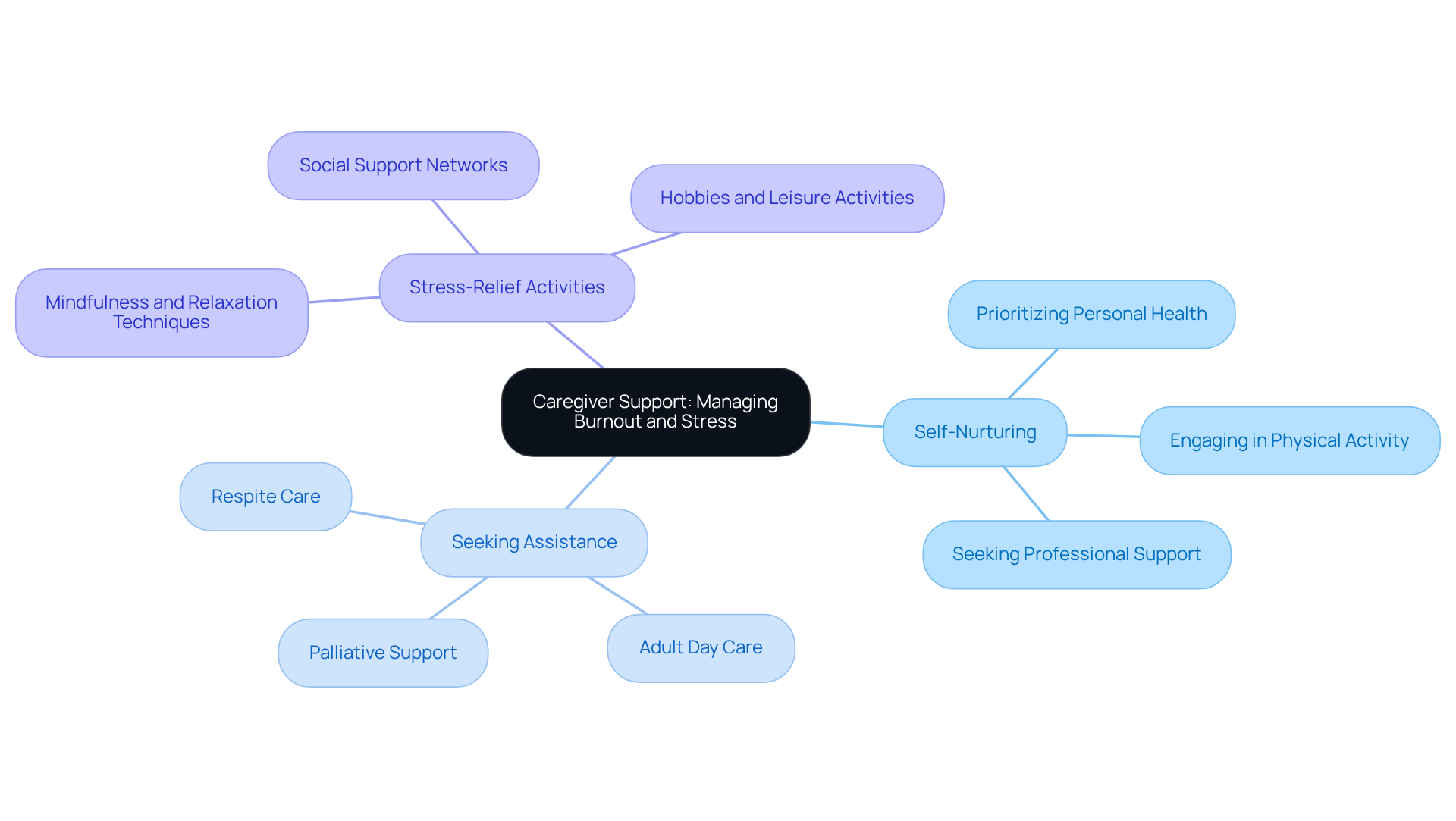 The central node represents the overall theme of caregiver support. Each branch highlights different strategies and resources available to caregivers, showing how they can manage stress and burnout effectively.