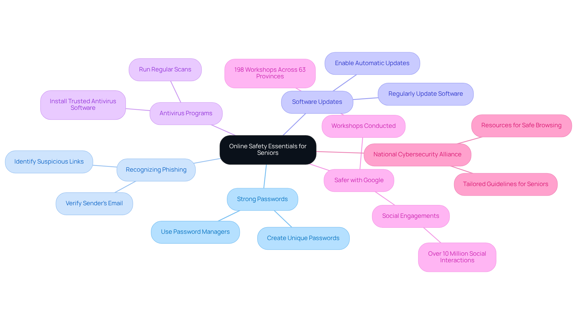 Start at the center with online safety as the main theme, then follow the branches to discover specific practices and resources that can help you stay safe online.