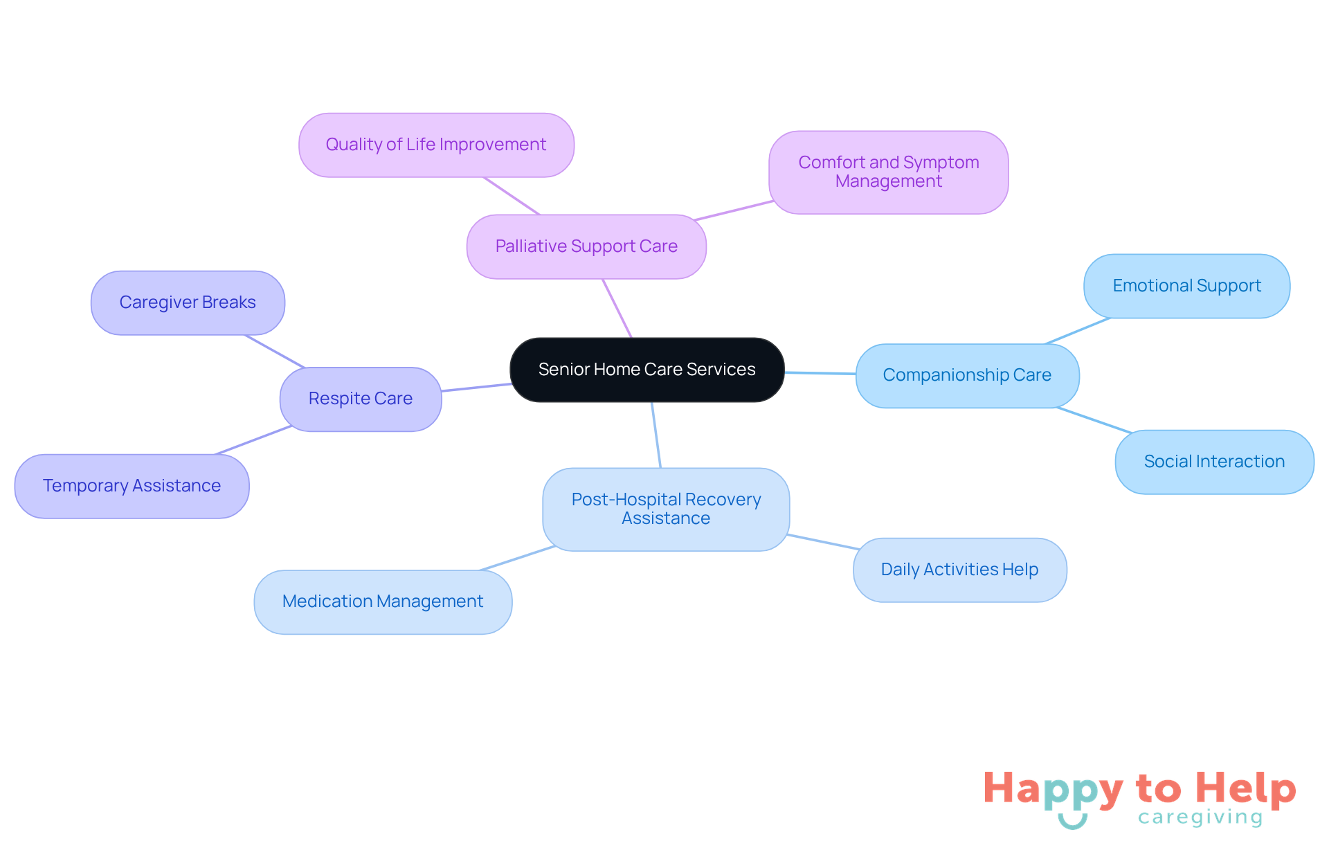 The central node represents the overall topic of senior home care services, while each branch shows a specific type of service. The descriptions help clarify what each service entails, making it easier for caregivers to identify their needs.