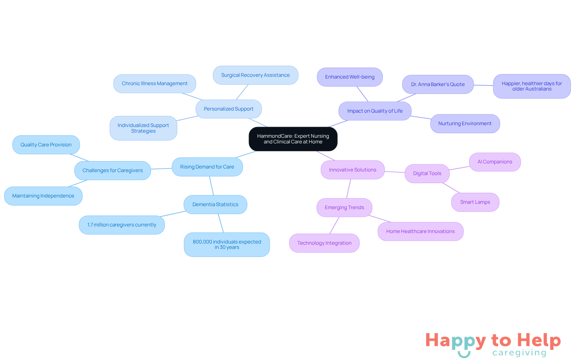 The central node represents HammondCare's services, while the branches illustrate the various aspects of in-home care, including challenges, personalized support, and innovative technologies that enhance caregiving.