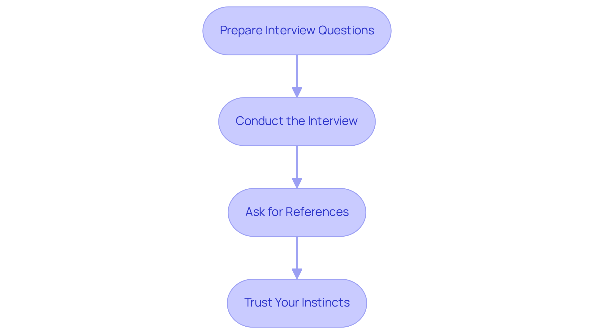Each box represents a crucial step in the hiring process. Follow the arrows to see how to move from preparing questions to trusting your instincts about the caregiver's fit.