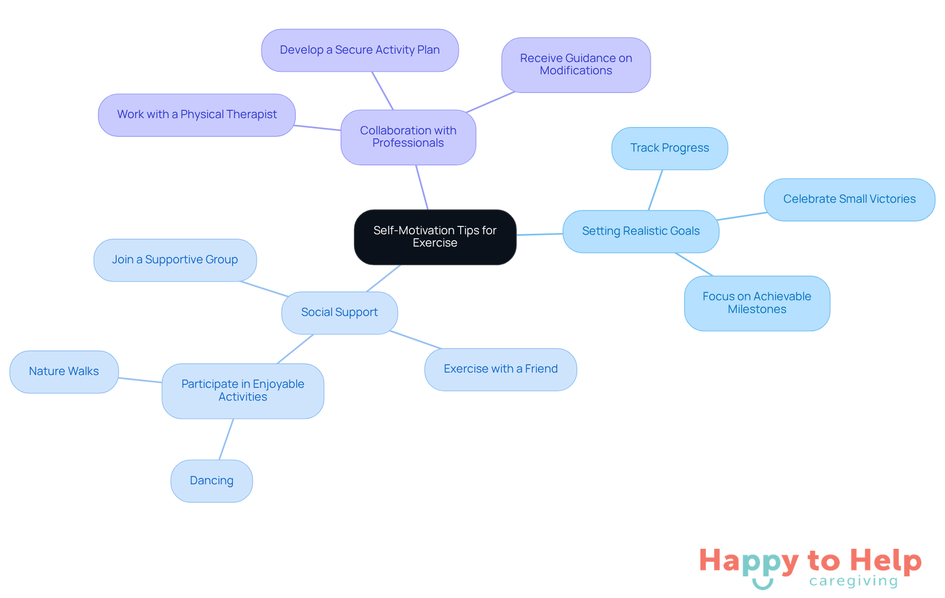 The central idea is about motivating oneself to exercise. Each branch represents a different strategy, and the sub-branches provide specific actions to take. Follow the branches to see how you can enhance your exercise routine!