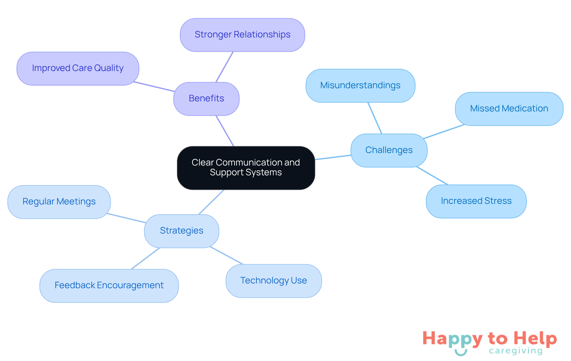 The central node represents the main theme, while branches show the challenges, strategies, and benefits of effective communication. Each color-coded branch helps you easily identify different aspects of the topic.