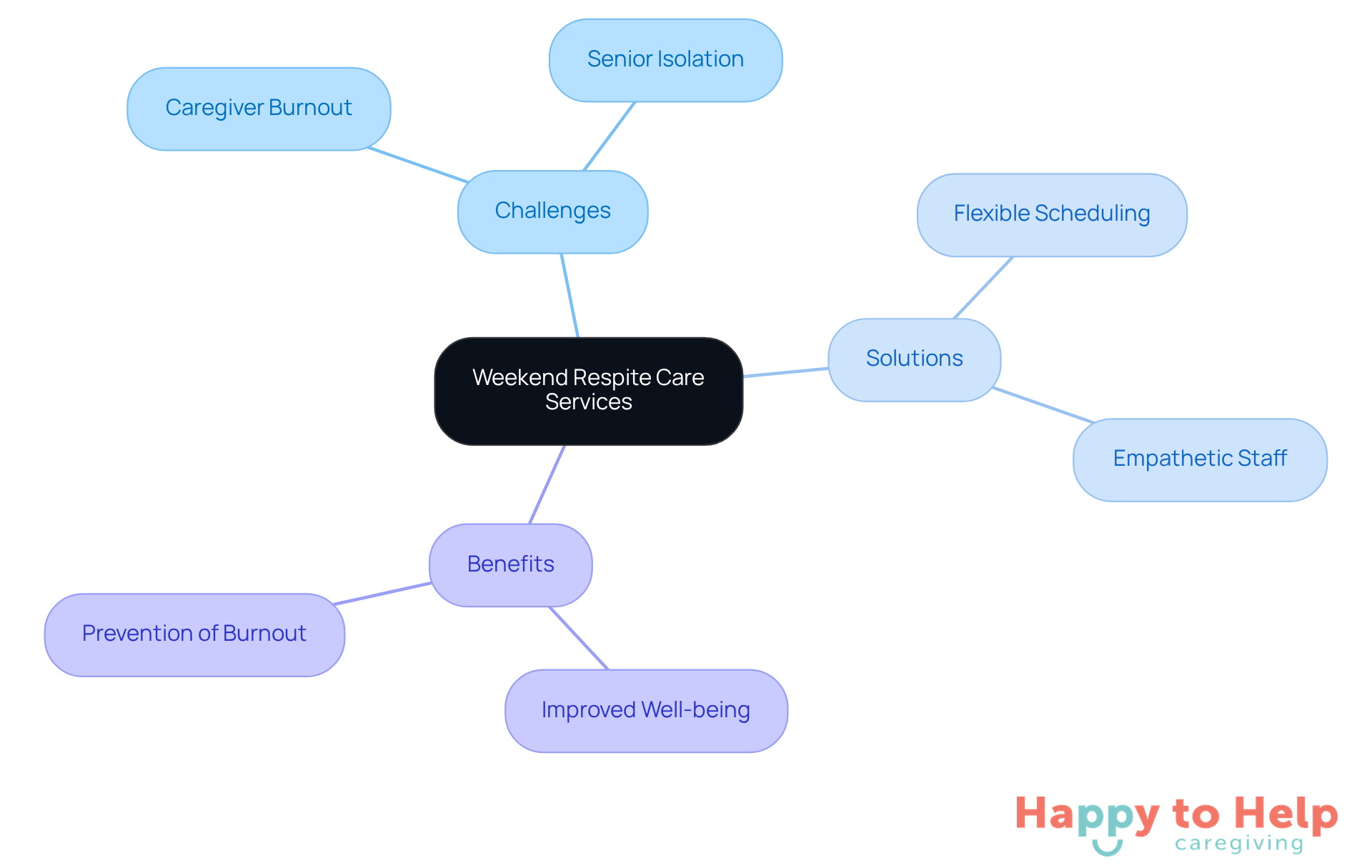The central node represents the main service, while branches show the challenges faced by caregivers and seniors, the solutions provided, and the benefits gained. Each color-coded branch helps you easily identify different aspects of the caregiving experience.