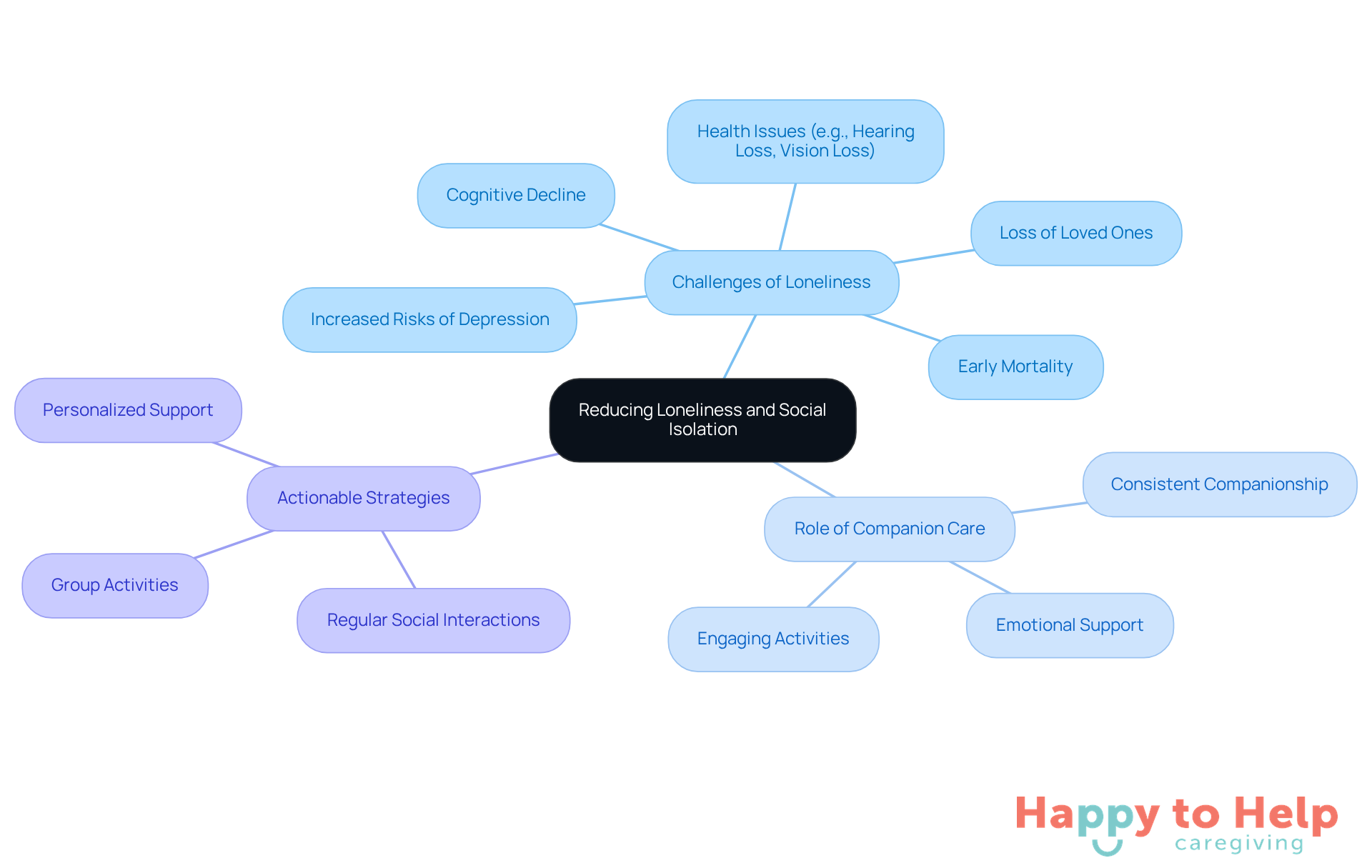 The central node represents the main theme of reducing loneliness. Each branch shows different aspects: challenges faced, the role of companion care, and strategies for caregivers. Follow the branches to see how they connect to the central idea.