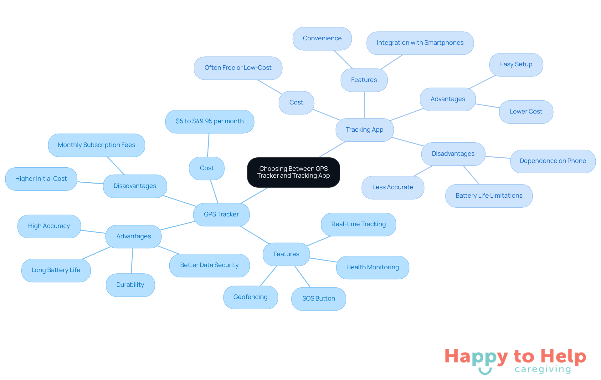 The central node represents the main decision point. Each branch shows the key aspects of either solution, helping families weigh their options based on features, pros, cons, and costs.