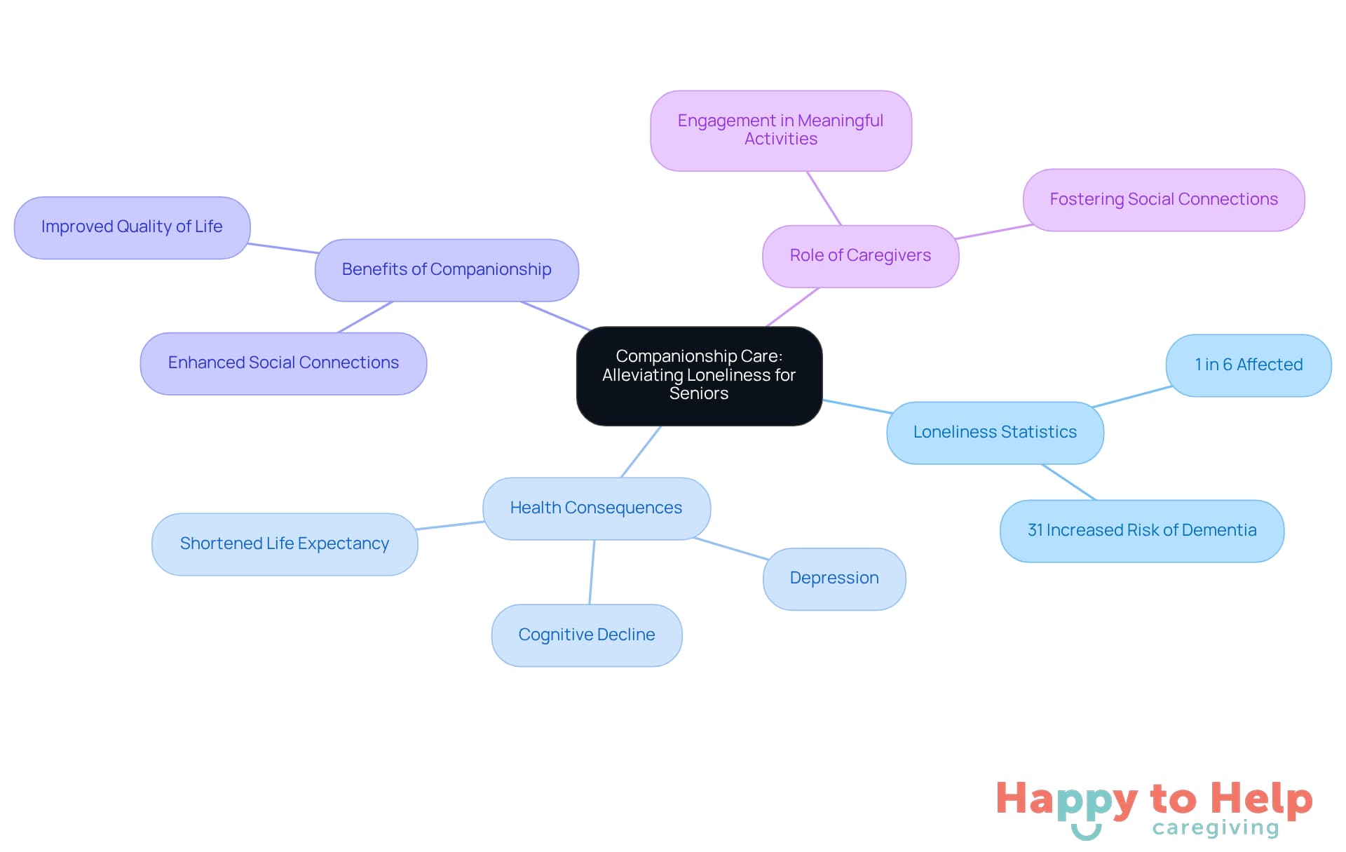 The central node represents the main topic, while branches show related statistics, health impacts, benefits, and caregiver roles. Each color-coded branch helps you see how these elements are interconnected.