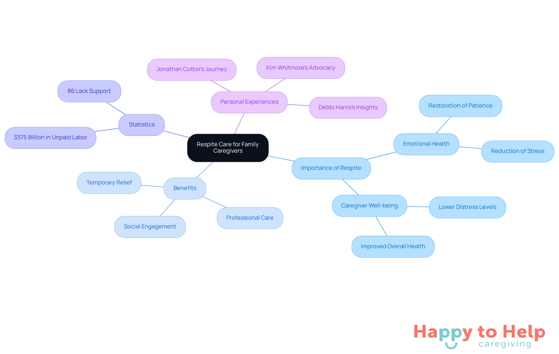 The central node represents the main topic of respite care, while the branches show its importance, benefits, statistics, and personal stories. Each color-coded branch helps you navigate through the different aspects of caregiver support.