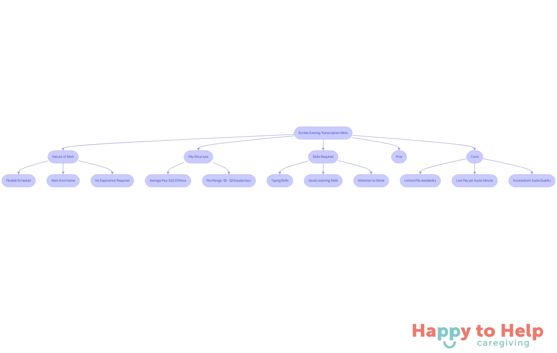 This flowchart outlines the key aspects of Scribie's transcription jobs. Start at the top with the job title, then follow the branches to learn about the nature of the work, how much you can earn, the skills needed, and the pros and cons of the job.