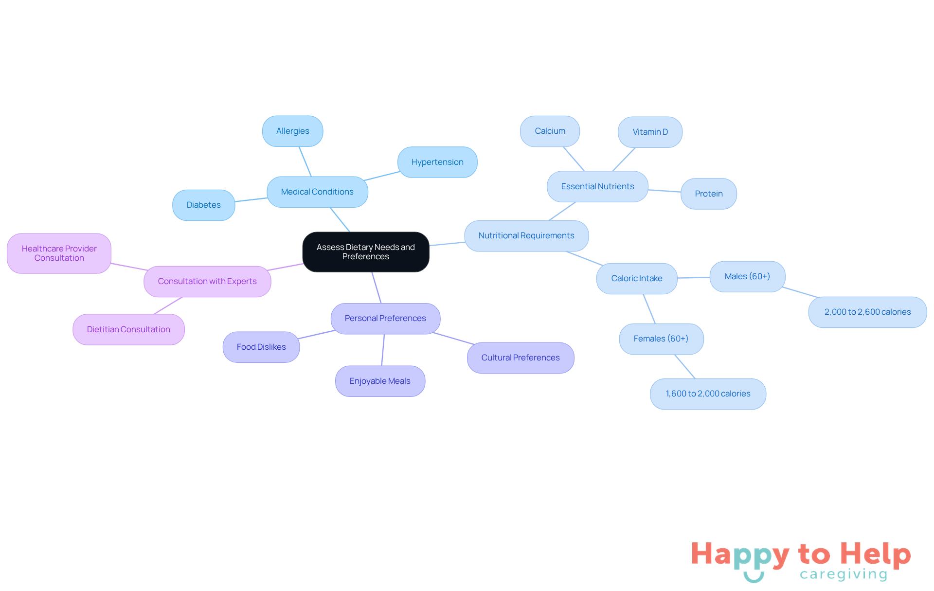 The center represents the main focus of dietary assessment, while the branches show the key areas caregivers should consider. Each branch can be explored further to understand specific needs and preferences.