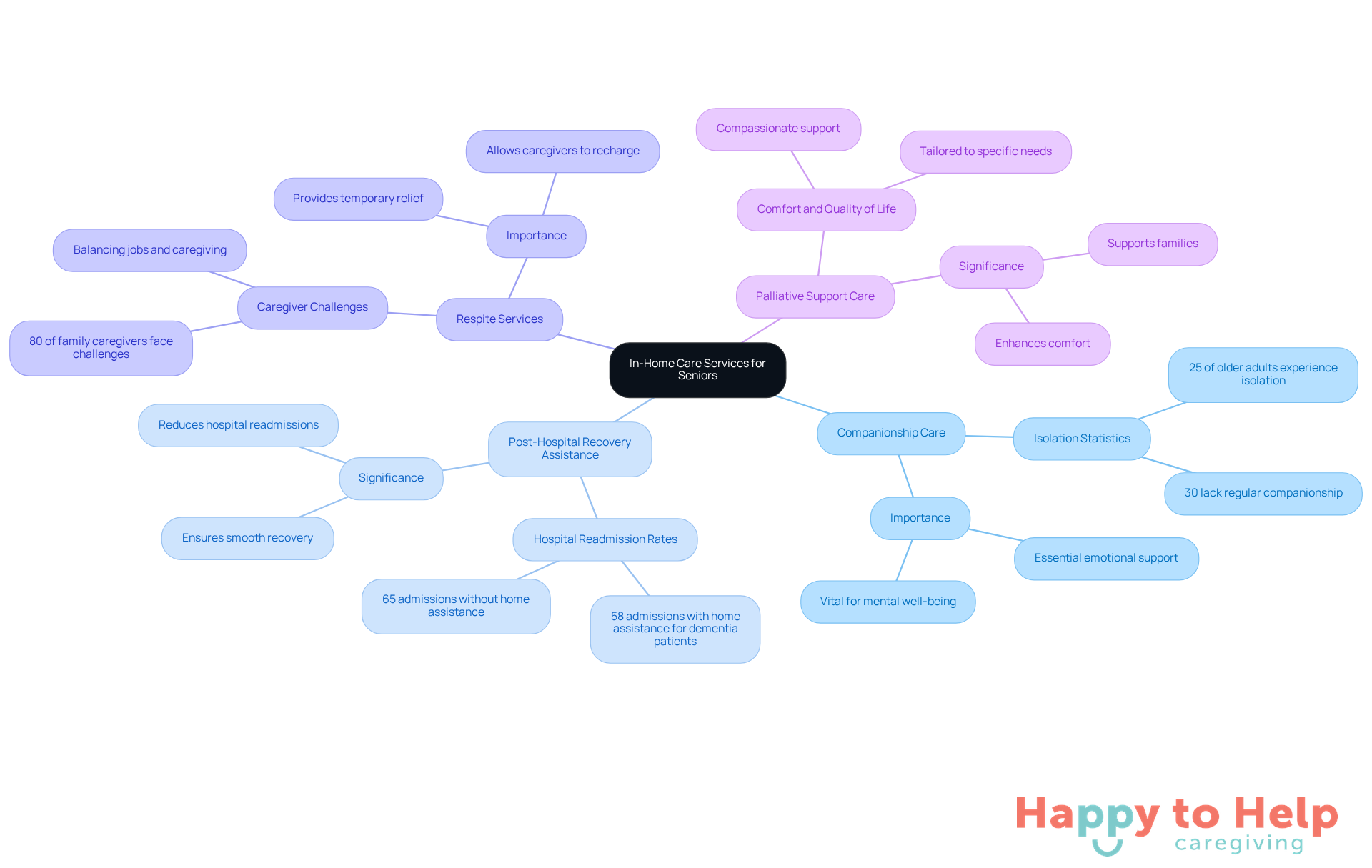 The central node represents the overall theme of in-home care services, while each branch highlights a specific service and its importance. The statistics and details under each service provide insight into how they address the unique needs of seniors.