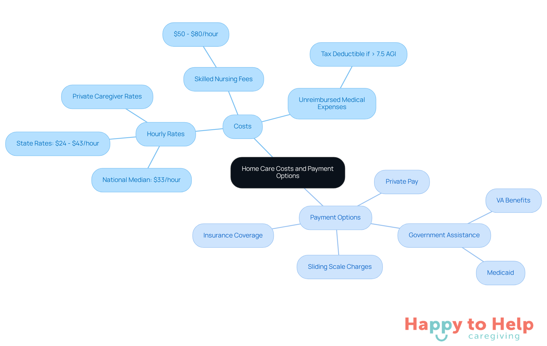 The center represents the overall topic of home care costs. The branches show different types of costs and payment methods, helping families understand their options and plan accordingly.