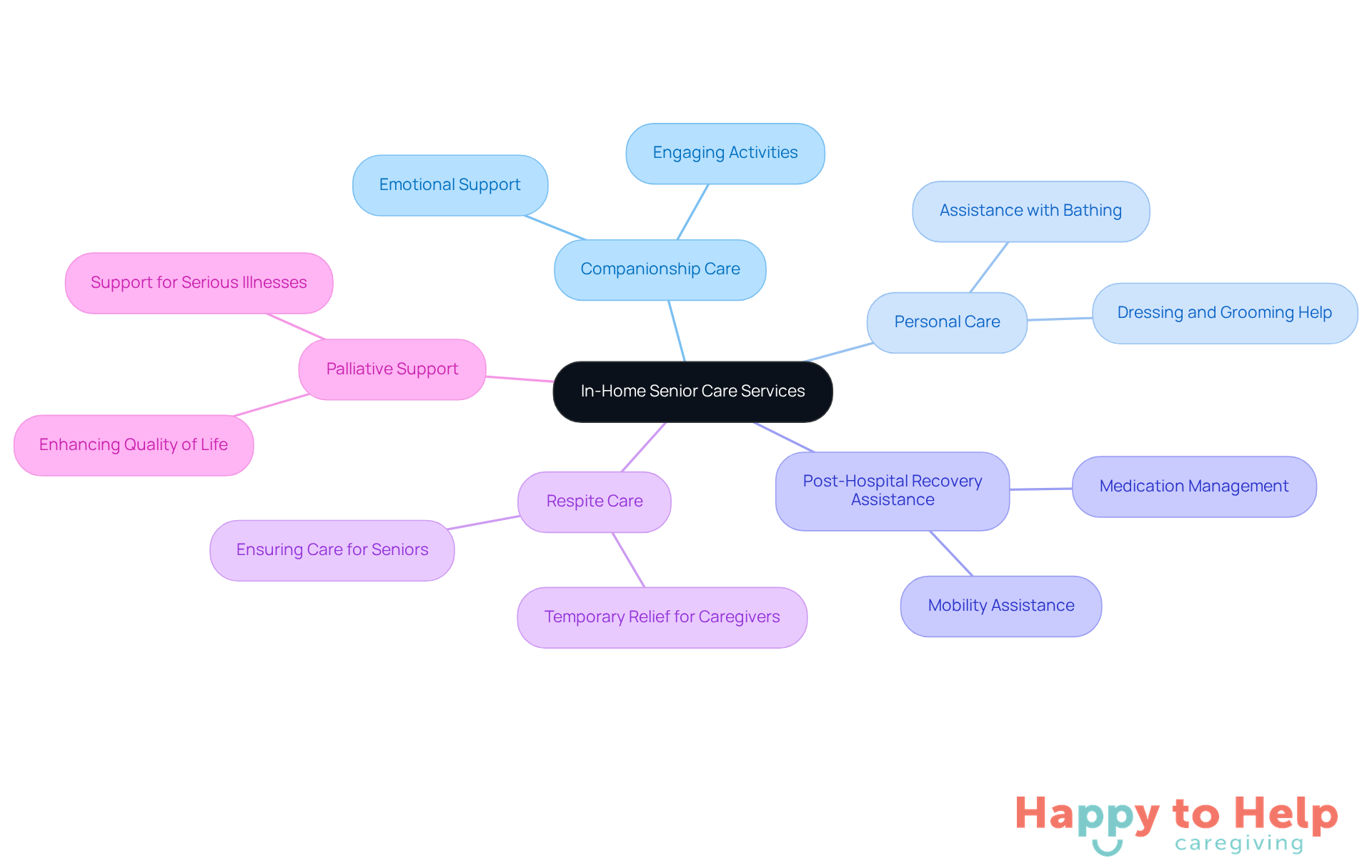 The center represents the overall theme of in-home senior care, while the branches show specific services available. Each color-coded branch helps you quickly identify different types of support for seniors.