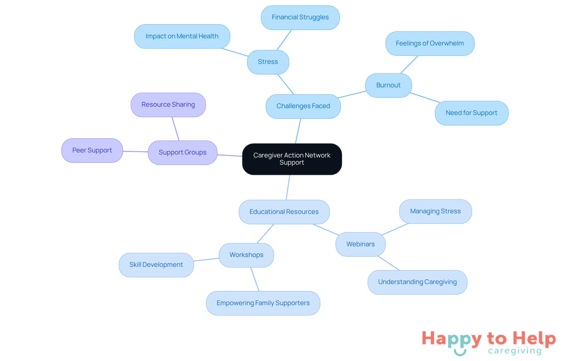 The center represents the main support network, with branches showing the challenges caregivers face and the resources available to help them. Each color-coded branch highlights different aspects of support.