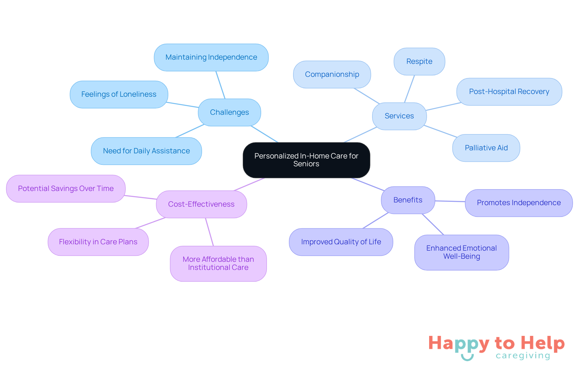 The central node represents the main theme of personalized care, while the branches show the challenges faced by seniors, the services provided, the benefits of personalized support, and the cost advantages of in-home care.